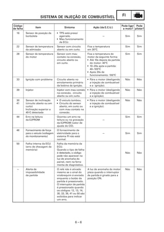 FIFIFIFIFI
6 – 6
SISSISSISSISSISTEMA DE INJEÇÃO DE COMBUSTEMA DE INJEÇÃO DE COMBUSTEMA DE INJEÇÃO DE COMBUSTEMA DE INJEÇÃO DE COMBUSTEMA DE INJEÇÃO DE COMBUSTÍVELTÍVELTÍVELTÍVELTÍVEL
CódigoCódigoCódigoCódigoCódigo
ItemItemItemItemItem SintomaSintomaSintomaSintomaSintoma Ação (da E.C.UAção (da E.C.UAção (da E.C.UAção (da E.C.UAção (da E.C.U.).).).).)
PPPPPode ligode ligode ligode ligode ligararararar PPPPPodeodeodeodeode
de falhade falhade falhade falhade falha aaaaa moto?moto?moto?moto?moto? pilotar?pilotar?pilotar?pilotar?pilotar?
16 Sensor de posição da • TPS está preso/
borboleta agarrado. — Sim Sim
• Mau funcionamento
da ECU.
22 Sensor de temperatura Sensor com circuito Fixa a temperatura Sim Sim
da admissão aberto ou em curto. em 30ºC.
28 Sensor de temperatura Sensor com mau Fixa a temperatura do Sim Sim
do motor contato na conexão, motor da seguinte forma:
circuito aberto ou • Até 10s depois da partida
em curto. do motor: 40ºC
• 10~20s após a partida:
40~100ºC
• Após 20s de
funcionamento: 100ºC
33 Ignição com problema Circuito aberto no • Pára o motor (desligando Não Não
enrolamento primário a injeção de combustível
da bobina da ignição. e a ignição).
39 Injetor Injetor com mau contato • Pára o motor (desligando Não Não
na conexão, circuito a injeção de combustível
aberto ou em curto. e a ignição).
30 Sensor de inclinação • O veículo tombou. • Pára o motor (desligando Não Não
41 (circuito aberto ou em • Circuito do sensor a injeção de combustível
curto) aberto, em curto ou e a ignição).
Inclinação superior a com mau contato na
45o
C detectada conexão.
44 Erro na leitura Ocorreu um erro na Sim Sim
da E2PROM leitura ou na gravação —
da E2PROM (valor de
ajuste do CO).
46 Fornecimento de força O fornecimento de
para o veículo (voltagem eletricidade para o — Sim Sim
do monitoramento) sistema FI não está
normal.
50 Falha interna da ECU Falha da memória da
(erro de checagem da ECU.
memória) Quando o tipo de falha
é detectado, o código Não Não
pode não aparecer na
luz de anomalia do
painel, nem na ferra-
menta de diagnóstico.
— Alerta de O relé não é ativado A luz de anomalia do motor Não Não
impossibilidade mesmo se o sinal do pisca quando o interruptor
de partida virabrequim é enviado de partida é girado para a
enquanto o botão da posição ON.
partida é pressionado.
O interruptor de partida
é pressionado quando
os códigos: 12, 13, 14,
30, 33, 39, 41 ou 50 são
exibidos para indicar
um erro.
 