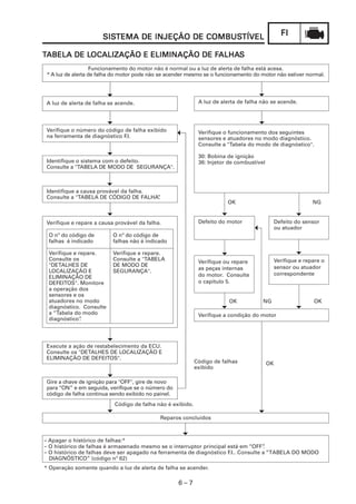 FIFIFIFIFI
6 – 7
SISSISSISSISSISTEMA DE INJEÇÃO DE COMBUSTEMA DE INJEÇÃO DE COMBUSTEMA DE INJEÇÃO DE COMBUSTEMA DE INJEÇÃO DE COMBUSTEMA DE INJEÇÃO DE COMBUSTÍVELTÍVELTÍVELTÍVELTÍVEL
TTTTTABELA DE LABELA DE LABELA DE LABELA DE LABELA DE LOCALIZAÇÃO E ELIMINAÇÃO DE FOCALIZAÇÃO E ELIMINAÇÃO DE FOCALIZAÇÃO E ELIMINAÇÃO DE FOCALIZAÇÃO E ELIMINAÇÃO DE FOCALIZAÇÃO E ELIMINAÇÃO DE FALHAALHAALHAALHAALHASSSSS
Funcionamento do motor não é normal ou a luz de alerta de falha está acesa.
* A luz de alerta de falha do motor pode não se acender mesmo se o funcionamento do motor não estiver normal.
Verifique e repare a causa provável da falha.
O nº do código de
falhas é indicado
Verifique e repare.
Consulte os
"DETALHES DE
LOCALIZAÇÃO E
ELIMINAÇÃO DE
DEFEITOS". Monitore
a operação dos
sensores e os
atuadores no modo
diagnóstico. Consulte
a “Tabela do modo
diagnóstico”.
O nº do código de
falhas não é indicado
Verifique e repare.
Consulte a "TABELA
DE MODO DE
SEGURANÇA".
Execute a ação de restabelecimento da ECU.
Consulte os "DETALHES DE LOCALIZAÇÃO E
ELIMINAÇÃO DE DEFEITOS".
Código de falha não é exibido.
Reparos concluídos
Verifique o funcionamento dos seguintes
sensores e atuadores no modo diagnóstico.
Consulte a "Tabela do modo de diagnóstico".
30: Bobina de ignição
36: Injetor de combustível
OK NG
OK NG OK
Defeito do motor Defeito do sensor
ou atuador
Verifique ou repare
as peças internas
do motor. Consulte
o capítulo 5.
Verifique e repare o
sensor ou atuador
correspondente
Verifique a condição do motor
Código de falhas
exibido
OK
Gire a chave de ignição para "OFF", gire de novo
para “ON” e em seguida, verifique se o número do
código de falha continua sendo exibido no painel.
A luz de alerta de falha não se acende.A luz de alerta de falha se acende.
Verifique o número do código de falha exibido
na ferramenta de diagnóstico F.I.
Identifique o sistema com o defeito.
Consulte a "TABELA DE MODO DE SEGURANÇA".
Identifique a causa provável da falha.
Consulte a "TABELA DE CÓDIGO DE FALHA”.
– Apagar o histórico de falhas:*
– O histórico de falhas é armazenado mesmo se o interruptor principal está em “OFF”.
– O histórico de falhas deve ser apagado na ferramenta de diagnóstico F.I.. Consulte a “TABELA DO MODO
DIAGNÓSTICO” (código nº 62)
* Operação somente quando a luz de alerta de falha se acender.
 