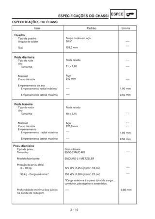 2 – 10
ESPECESPECESPECESPECESPECESPECIFICAÇÕES DO CHAESPECIFICAÇÕES DO CHAESPECIFICAÇÕES DO CHAESPECIFICAÇÕES DO CHAESPECIFICAÇÕES DO CHASSISSISSISSISSI
ESPECIFICAÇÕES DO CHAESPECIFICAÇÕES DO CHAESPECIFICAÇÕES DO CHAESPECIFICAÇÕES DO CHAESPECIFICAÇÕES DO CHASSISSISSISSISSI
Berço duplo em aço
26,5°
103,0 mm
Roda raiada
21 x 1,60
Aço
240 mm
----
----
Roda raiada
18 x 2,15
Aço
220,0 mm
----
----
----
----
----
----
----
1,00 mm
0,50 mm
----
----
----
1,00 mm
0,50 mm
QuadroQuadroQuadroQuadroQuadro
Tipo de quadro
Ângulo de cáster
Trail
RRRRRoda dianteiraoda dianteiraoda dianteiraoda dianteiraoda dianteira
Tipo de roda
Aro
Tamanho
Material
Curso da roda
Empenamento de aro
Empenamento radial máximo
Empenamento lateral máximo
RRRRRoda traseiraoda traseiraoda traseiraoda traseiraoda traseira
Tipo de roda
Aro
Tamanho
Material
Curso da roda
Empenamento
Empenamento radial máximo
Empenamento lateral máximo
Item Padrão Limite
Pneu dianteiroPneu dianteiroPneu dianteiroPneu dianteiroPneu dianteiro
Tipo de pneu
Tamanho
Modelo/fabricante
Pressão do pneu (frio)
0 ~ 90 kg
90 kg - Carga máxima*
Profundidade mínima dos sulcos
na banda de rodagem
Com câmara
80/90-21M/C 48S
ENDURO-3 / METZELER
125 kPa (1,25 kgf/cm2
, 18 psi)
150 kPa (1,50 kgf/cm2
, 22 psi)
*Carga máxima é o peso total da carga,
condutor, passageiro e acessórios.
----
----
----
----
0,80 mm
 