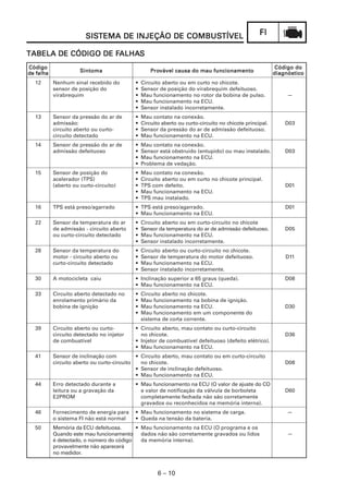 FIFIFIFIFI
6 – 10
SISSISSISSISSISTEMA DE INJEÇÃO DE COMBUSTEMA DE INJEÇÃO DE COMBUSTEMA DE INJEÇÃO DE COMBUSTEMA DE INJEÇÃO DE COMBUSTEMA DE INJEÇÃO DE COMBUSTÍVELTÍVELTÍVELTÍVELTÍVEL
TABELA DE CÓDIGO DE FTABELA DE CÓDIGO DE FTABELA DE CÓDIGO DE FTABELA DE CÓDIGO DE FTABELA DE CÓDIGO DE FALHAALHAALHAALHAALHASSSSS
CódigoCódigoCódigoCódigoCódigo
SintomaSintomaSintomaSintomaSintoma PPPPPrororororovável causa do mau funcionamentovável causa do mau funcionamentovável causa do mau funcionamentovável causa do mau funcionamentovável causa do mau funcionamento
Código doCódigo doCódigo doCódigo doCódigo do
de falhade falhade falhade falhade falha diagnósticodiagnósticodiagnósticodiagnósticodiagnóstico
12 Nenhum sinal recebido do • Circuito aberto ou em curto no chicote.
sensor de posição do • Sensor de posição do virabrequim defeituoso.
virabrequim • Mau funcionamento no rotor da bobina de pulso. —
• Mau funcionamento na ECU.
• Sensor instalado incorretamente.
13 Sensor da pressão do ar de • Mau contato na conexão.
admissão: • Circuito aberto ou curto-circuito no chicote principal. D03
circuito aberto ou curto- • Sensor da pressão do ar de admissão defeituoso.
circuito detectado • Mau funcionamento na ECU.
14 Sensor de pressão do ar de • Mau contato na conexão.
admissão defeituoso • Sensor está obstruído (entupido) ou mau instalado. D03
• Mau funcionamento na ECU.
• Problema de vedação.
15 Sensor de posição do • Mau contato na conexão.
acelerador (TPS) • Circuito aberto ou em curto no chicote principal.
(aberto ou curto-circuito) • TPS com defeito. D01
• Mau funcionamento na ECU.
• TPS mau instalado.
16 TPS está preso/agarrado • TPS está preso/agarrado. D01
• Mau funcionamento na ECU.
22 Sensor da temperatura do ar • Circuito aberto ou em curto-circuito no chicote
de admissão - circuito aberto • Sensor da temperatura do ar de admissão defeituoso. D05
ou curto-circuito detectado • Mau funcionamento na ECU.
• Sensor instalado incorretamente.
28 Sensor da temperatura do • Circuito aberto ou curto-circuito no chicote.
motor - circuito aberto ou • Sensor de temperatura do motor defeituoso. D11
curto-circuito detectado • Mau funcionamento na ECU.
• Sensor instalado incorretamente.
30 A motocicleta caiu • Inclinação superior a 65 graus (queda). D08
• Mau funcionamento na ECU.
33 Circuito aberto detectado no • Circuito aberto no chicote.
enrolamento primário da • Mau funcionamento na bobina de ignição.
bobina de ignição • Mau funcionamento na ECU. D30
• Mau funcionamento em um componente do
sistema de corta corrente.
39 Circuito aberto ou curto- • Circuito aberto, mau contato ou curto-circuito
circuito detectado no injetor no chicote. D36
de combustível • Injetor de combustível defeituoso (defeito elétrico).
• Mau funcionamento na ECU.
41 Sensor de inclinação com • Circuito aberto, mau contato ou em curto-circuito
circuito aberto ou curto-circuito no chicote. D08
• Sensor de inclinação defeituoso.
• Mau funcionamento na ECU.
44 Erro detectado durante a • Mau funcionamento na ECU (O valor de ajuste do CO
leitura ou a gravação da e valor de notificação da válvula de borboleta D60
E2PROM completamente fechada não são corretamente
gravados ou reconhecidos na memória interna).
46 Fornecimento de energia para • Mau funcionamento no sistema de carga. —
o sistema FI não está normal • Queda na tensão da bateria.
50 Memória da ECU defeituosa. • Mau funcionamento na ECU (O programa e os
Quando este mau funcionamento dados não são corretamente gravados ou lidos —
é detectado, o número do código da memória interna).
provavelmente não aparecerá
no medidor.
 
