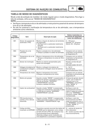 FIFIFIFIFI
6 – 11
SISSISSISSISSISTEMA DE INJEÇÃO DE COMBUSTEMA DE INJEÇÃO DE COMBUSTEMA DE INJEÇÃO DE COMBUSTEMA DE INJEÇÃO DE COMBUSTEMA DE INJEÇÃO DE COMBUSTÍVELTÍVELTÍVELTÍVELTÍVEL
TABELA DE MODO DE DIATABELA DE MODO DE DIATABELA DE MODO DE DIATABELA DE MODO DE DIATABELA DE MODO DE DIAGNÓSGNÓSGNÓSGNÓSGNÓSTICOSTICOSTICOSTICOSTICOS
Mude a tela de exibição do medidor: de modo regular para o modo diagnóstico. Para ligar a
tela de exibição, refira-se ao “MODO DE DIAGNÓSTICO”.
NONONONONOTTTTTA:A:A:A:A:
• Verifique a temperatura do ar de admissão o mais próximo possível do sensor de tempera-
tura do ar de admissão.
• Se não for possível a verificação da temperatura do ar de admissão, use a temperatura
ambiente como referência.
CódigoCódigoCódigoCódigoCódigo
ItemItemItemItemItem Descrição da aDescrição da aDescrição da aDescrição da aDescrição da açãoçãoçãoçãoção
Dados mostrados naDados mostrados naDados mostrados naDados mostrados naDados mostrados na
DiagnósticoDiagnósticoDiagnósticoDiagnósticoDiagnóstico
ferferferferferramenta de diagnóstico FIramenta de diagnóstico FIramenta de diagnóstico FIramenta de diagnóstico FIramenta de diagnóstico FI
(valor de referência)(valor de referência)(valor de referência)(valor de referência)(valor de referência)
D01 Sensor de posição do Mostra o ângulo de abertura da borboleta 0 ~ 125 graus
acelerador (TPS) de aceleração. Fechado: 15 ~18 graus
• Verifique com o acelerador totalmente Aberto: 94 ~ 99 graus
fechado.
• Verifique com o acelerador totalmente
aberto.
D03 Pressão do ar de Mostra a pressão do ar de admissão. Compare com os valores
admissão • Cheque a pressão no coletor de admissão. mostrados na ferramenta
de diagnóstico FI.
D05 Temperatura do ar de Mostra a temperatura do ar de admissão. Compare com os valores
admissão • Cheque a temperatura na caixa do filtro mostrados na ferramenta
de ar. de diagnóstico FI.
D08 Sensor de inclinação Mostra os valores apresentados pelo Posição correta (de pé):
sensor de inclinação. 0,4~1,4 V
Inclinada (caída): 3,8~4,2V
D09 Voltagem do sistema de Mostra a voltagem do sistema de 0 ~ 18,7 V
combustível (voltagem combustível (voltagem atual da bateria). Normalmente,
da bateria) aproximadamente 12,0 V
D11 Temperatura do motor Mostra a temperatura do motor. Compare com os valores
• Cheque a temperatura do motor. mostrados na ferramenta de
diagnóstico FI.
D30 Bobina de ignição Quando o botão “MODE” é pressionado, a A faísca de ignição deverá
bobina de ignição é acionada 5 vezes e o “pular” por 5 vezes em
LED de cor laranja “WARNING” conjunto com a luz
(“ADVERTÊNCIA”) acende. “WARNING” enquanto o
Conecte o testador de faísca. botão “MODE” é
pressionado.
D36 Injetor de combustível Quando o botão “MODE” é pressionado, Verifique o som do
o injetor de combustível é acionado 5 vezes funcionamento do bico
e o LED de cor laranja “WARNING” injetor 5 vezes em conjunto
(“ADVERTÊNCIA”) acende. com a luz “WARNING”
enquanto o botão “MODE”
é pressionado.
D54 FID (marcha lenta e Quando o botão “MODE” é pressionado, Verifique o som do
partida a frio) válvula o FID é acionado 5 vezes e o LED (laranja) funcionamento do FID 5
solenóide “WARNING” (“ADVERTÊNCIA”) liga. vezes em conjunto com a
luz “WARNING” enquanto
o botão “MODE” é
pressionado.
D60 Código de falha Transmite a parcela anormal dos dados do 01 - valores de ajuste de
mostrado no E2PROM E2PROM que foi detectado como código CO é detectado.
de falha 44 (CO eTPS). Se múltiplos mau 00 - mostra quando não há
funcionamentos foram detectados, mau funcionamento.
diferentes códigos serão mostrados em
uma seqüência e o processo é repetido.
 