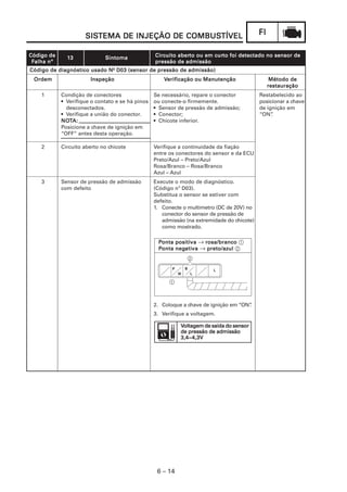 FIFIFIFIFI
6 – 14
SISSISSISSISSISTEMA DE INJEÇÃO DE COMBUSTEMA DE INJEÇÃO DE COMBUSTEMA DE INJEÇÃO DE COMBUSTEMA DE INJEÇÃO DE COMBUSTEMA DE INJEÇÃO DE COMBUSTÍVELTÍVELTÍVELTÍVELTÍVEL
CódigoCódigoCódigoCódigoCódigo dedededede 1111133333 SintomaSintomaSintomaSintomaSintoma Circuito aberCircuito aberCircuito aberCircuito aberCircuito aberto ou em curto ou em curto ou em curto ou em curto ou em curto foi detectado no sensor deto foi detectado no sensor deto foi detectado no sensor deto foi detectado no sensor deto foi detectado no sensor de
FFFFFalha nºalha nºalha nºalha nºalha nº pressão de admissãopressão de admissãopressão de admissãopressão de admissãopressão de admissão
Código de diagnóstico usado NCódigo de diagnóstico usado NCódigo de diagnóstico usado NCódigo de diagnóstico usado NCódigo de diagnóstico usado Nº D03 (sensor de pressão de admissão)D03 (sensor de pressão de admissão)D03 (sensor de pressão de admissão)D03 (sensor de pressão de admissão)D03 (sensor de pressão de admissão)
OrdemOrdemOrdemOrdemOrdem InspeçãoInspeçãoInspeçãoInspeçãoInspeção VVVVVerificação ou Manutençãoerificação ou Manutençãoerificação ou Manutençãoerificação ou Manutençãoerificação ou Manutenção Método deMétodo deMétodo deMétodo deMétodo de
restauraçãorestauraçãorestauraçãorestauraçãorestauração
1 Condição de conectores Se necessário, repare o conector Restabelecido ao
• Verifique o contato e se há pinos ou conecte-o firmemente. posicionar a chave
desconectados. • Sensor de pressão de admissão; de ignição em
• Verifique a união do conector. • Conector; “ON”.
NONONONONOTTTTTA:A:A:A:A: • Chicote inferior.
Posicione a chave de ignição em
“OFF” antes desta operação.
2 Circuito aberto no chicote Verifique a continuidade da fiação
entre os conectores do sensor e da ECU
Preto/Azul – Preto/Azul
Rosa/Branco – Rosa/Branco
Azul – Azul
3 Sensor de pressão de admissão Execute o modo de diagnóstico.
com defeito (Código nº D03).
Substitua o sensor se estiver com
defeito.
1. Conecte o multímetro (DC de 20V) no
conector do sensor de pressão de
admissão (na extremidade do chicote)
como mostrado.
PPPPPonta positionta positionta positionta positionta positivavavavava → rosa/brancorosa/brancorosa/brancorosa/brancorosa/branco 1
PPPPPonta negonta negonta negonta negonta negatiatiatiatiativavavavava → preto/azulpreto/azulpreto/azulpreto/azulpreto/azul 2
2. Coloque a chave de ignição em “ON”.
3. Verifique a voltagem.
1
2
VVVVVoltagem de saída do sensoroltagem de saída do sensoroltagem de saída do sensoroltagem de saída do sensoroltagem de saída do sensor
de pressão de admissãode pressão de admissãode pressão de admissãode pressão de admissãode pressão de admissão
3,4~4,3V3,4~4,3V3,4~4,3V3,4~4,3V3,4~4,3V
 