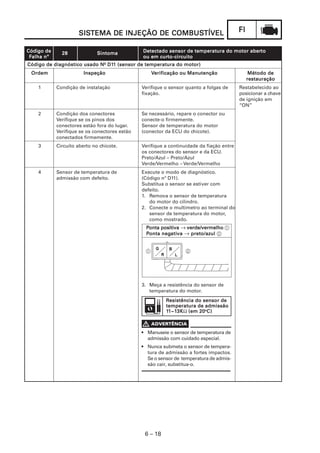 FIFIFIFIFI
6 – 18
SISSISSISSISSISTEMA DE INJEÇÃO DE COMBUSTEMA DE INJEÇÃO DE COMBUSTEMA DE INJEÇÃO DE COMBUSTEMA DE INJEÇÃO DE COMBUSTEMA DE INJEÇÃO DE COMBUSTÍVELTÍVELTÍVELTÍVELTÍVEL
CódigoCódigoCódigoCódigoCódigo dedededede 2828282828 SintomaSintomaSintomaSintomaSintoma Detectado sensor de temperatura do motor aberDetectado sensor de temperatura do motor aberDetectado sensor de temperatura do motor aberDetectado sensor de temperatura do motor aberDetectado sensor de temperatura do motor abertototototo
FFFFFalha nºalha nºalha nºalha nºalha nº ou em curou em curou em curou em curou em curto-circuitoto-circuitoto-circuitoto-circuitoto-circuito
Código de diagnóstico usado NCódigo de diagnóstico usado NCódigo de diagnóstico usado NCódigo de diagnóstico usado NCódigo de diagnóstico usado Nº D1D1D1D1D11 (sensor de temperatura do motor)1 (sensor de temperatura do motor)1 (sensor de temperatura do motor)1 (sensor de temperatura do motor)1 (sensor de temperatura do motor)
OrdemOrdemOrdemOrdemOrdem InspeçãoInspeçãoInspeçãoInspeçãoInspeção VVVVVerificação ou Manutençãoerificação ou Manutençãoerificação ou Manutençãoerificação ou Manutençãoerificação ou Manutenção Método deMétodo deMétodo deMétodo deMétodo de
restauraçãorestauraçãorestauraçãorestauraçãorestauração
1 Condição de instalação Verifique o sensor quanto a folgas de Restabelecido ao
fixação. posicionar a chave
de ignição em
“ON”
2 Condição dos conectores Se necessário, repare o conector ou
Verifique se os pinos dos conecte-o firmemente.
conectores estão fora do lugar. Sensor de temperatura do motor
Verifique se os conectores estão (conector da ECU do chicote).
conectados firmemente.
3 Circuito aberto no chicote. Verifique a continuidade da fiação entre
os conectores do sensor e da ECU.
Preto/Azul – Preto/Azul
Verde/Vermelho – Verde/Vermelho
4 Sensor de temperatura de Execute o modo de diagnóstico.
admissão com defeito. (Código nº D11).
Substitua o sensor se estiver com
defeito.
1. Remova o sensor de temperatura
do motor do cilindro.
2. Conecte o multímetro ao terminal do
sensor de temperatura do motor,
como mostrado.
PPPPPonta positionta positionta positionta positionta positivavavavava → verde/vermelhoverde/vermelhoverde/vermelhoverde/vermelhoverde/vermelho 1
PPPPPonta negonta negonta negonta negonta negatiatiatiatiativavavavava → preto/azulpreto/azulpreto/azulpreto/azulpreto/azul 2
3. Meça a resistência do sensor de
temperatura do motor.
1 2
RRRRResistência do sensor deesistência do sensor deesistência do sensor deesistência do sensor deesistência do sensor de
temperatura de admissãotemperatura de admissãotemperatura de admissãotemperatura de admissãotemperatura de admissão
111111~11~11~11~11~13K3K3K3K3KΩ (em 20(em 20(em 20(em 20(em 20ooooo
C)C)C)C)C)
• Manuseie o sensor de temperatura de
admissão com cuidado especial.
• Nunca submeta o sensor de tempera-
tura de admissão a fortes impactos.
Se o sensor de temperatura de admis-
são cair, substitua-o.
 