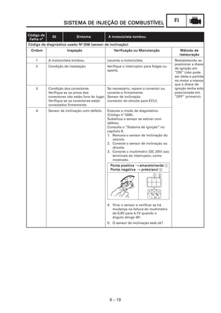 FIFIFIFIFI
6 – 19
SISSISSISSISSISTEMA DE INJEÇÃO DE COMBUSTEMA DE INJEÇÃO DE COMBUSTEMA DE INJEÇÃO DE COMBUSTEMA DE INJEÇÃO DE COMBUSTEMA DE INJEÇÃO DE COMBUSTÍVELTÍVELTÍVELTÍVELTÍVEL
CódigoCódigoCódigoCódigoCódigo dedededede 3030303030 SintomaSintomaSintomaSintomaSintoma A motocicleta tombouA motocicleta tombouA motocicleta tombouA motocicleta tombouA motocicleta tombou
FFFFFalha nºalha nºalha nºalha nºalha nº
Código de diagnóstico usado NCódigo de diagnóstico usado NCódigo de diagnóstico usado NCódigo de diagnóstico usado NCódigo de diagnóstico usado Nº D08 (sensor de inclinação)D08 (sensor de inclinação)D08 (sensor de inclinação)D08 (sensor de inclinação)D08 (sensor de inclinação)
OrdemOrdemOrdemOrdemOrdem InspeçãoInspeçãoInspeçãoInspeçãoInspeção VVVVVerificação ou Manutençãoerificação ou Manutençãoerificação ou Manutençãoerificação ou Manutençãoerificação ou Manutenção Método deMétodo deMétodo deMétodo deMétodo de
restauraçãorestauraçãorestauraçãorestauraçãorestauração
1 A motocicleta tombou. Levante a motocicleta. Restabelecido ao
2 Condição de instalação Verifique o interruptor para folgas ou
posicionar a chave
aperto.
de ignição em
“ON” (não pode
ser dada a partida
no motor a menos
3 Condição dos conectores Se necessário, repare o conector ou
que a chave de
Verifique se os pinos dos conecte-o firmemente.
ignição tenha sido
conectores não estão fora do lugar. Sensor de inclinação
posicionada em
Verifique se os conectores estão (conector do chicote para ECU).
“OFF” primeiro).
conectados firmemente.
4 Sensor de inclinação com defeito Execute o modo de diagnóstico.
(Código nº D08).
Substitua o sensor se estiver com
defeito.
Consulte o “Sistema de ignição” no
capítulo 8.
1. Remova o sensor de inclinação do
veículo.
2. Conecte o sensor de inclinação ao
chicote.
3. Conecte o multímetro (DC 20V) aos
terminais do interruptor, como
mostrado.
PPPPPonta positionta positionta positionta positionta positivavavavava → amarelo/verdeamarelo/verdeamarelo/verdeamarelo/verdeamarelo/verde 1
PPPPPonta negonta negonta negonta negonta negatiatiatiatiativavavavava → preto/azulpreto/azulpreto/azulpreto/azulpreto/azul 2
4. Virar o sensor e verificar se há
mudança na leitura do multímetro
de 0,9V para 4,1V quando o
ângulo atinge 45o
.
5. O sensor de inclinação está ok?
1 2
 