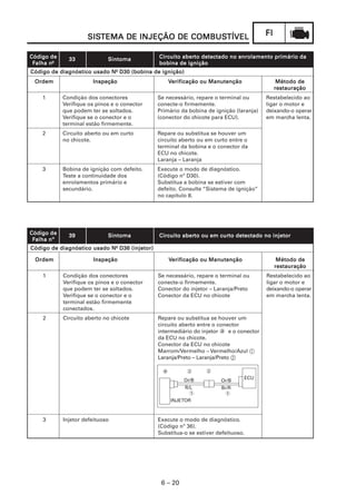 FIFIFIFIFI
6 – 20
SISSISSISSISSISTEMA DE INJEÇÃO DE COMBUSTEMA DE INJEÇÃO DE COMBUSTEMA DE INJEÇÃO DE COMBUSTEMA DE INJEÇÃO DE COMBUSTEMA DE INJEÇÃO DE COMBUSTÍVELTÍVELTÍVELTÍVELTÍVEL
CódigoCódigoCódigoCódigoCódigo dedededede 3333333333 SintomaSintomaSintomaSintomaSintoma Circuito aberCircuito aberCircuito aberCircuito aberCircuito aberto detectado no enrolamento primário dato detectado no enrolamento primário dato detectado no enrolamento primário dato detectado no enrolamento primário dato detectado no enrolamento primário da
FFFFFalha nalha nalha nalha nalha nº bobina de igniçãobobina de igniçãobobina de igniçãobobina de igniçãobobina de ignição
Código de diagnóstico usado NCódigo de diagnóstico usado NCódigo de diagnóstico usado NCódigo de diagnóstico usado NCódigo de diagnóstico usado Nº D30 (bobina de ignição)D30 (bobina de ignição)D30 (bobina de ignição)D30 (bobina de ignição)D30 (bobina de ignição)
OrdemOrdemOrdemOrdemOrdem InspeçãoInspeçãoInspeçãoInspeçãoInspeção VVVVVerificação ou Manutençãoerificação ou Manutençãoerificação ou Manutençãoerificação ou Manutençãoerificação ou Manutenção Método deMétodo deMétodo deMétodo deMétodo de
restauraçãorestauraçãorestauraçãorestauraçãorestauração
1 Condição dos conectores Se necessário, repare o terminal ou Restabelecido ao
Verifique os pinos e o conector conecte-o firmemente. ligar o motor e
que podem ter se soltados. Primário da bobina de ignição (laranja) deixando-o operar
Verifique se o conector e o (conector do chicote para ECU). em marcha lenta.
terminal estão firmemente.
2 Circuito aberto ou em curto Repare ou substitua se houver um
no chicote. circuito aberto ou em curto entre o
terminal da bobina e o conector da
ECU no chicote.
Laranja – Laranja
3 Bobina de ignição com defeito. Execute o modo de diagnóstico.
Teste a continuidade dos (Código nº D30).
enrolamentos primário e Substitua a bobina se estiver com
secundário. defeito. Consulte “Sistema de ignição”
no capítulo 8.
CódigoCódigoCódigoCódigoCódigo dedededede 3939393939 SintomaSintomaSintomaSintomaSintoma Circuito aberCircuito aberCircuito aberCircuito aberCircuito aberto ou em curto ou em curto ou em curto ou em curto ou em curto detectado no injetorto detectado no injetorto detectado no injetorto detectado no injetorto detectado no injetor
FFFFFalha nºalha nºalha nºalha nºalha nº
Código de diagnóstico usado NCódigo de diagnóstico usado NCódigo de diagnóstico usado NCódigo de diagnóstico usado NCódigo de diagnóstico usado Nº D36 (injetor)D36 (injetor)D36 (injetor)D36 (injetor)D36 (injetor)
OrdemOrdemOrdemOrdemOrdem InspeçãoInspeçãoInspeçãoInspeçãoInspeção VVVVVerificação ou Manutençãoerificação ou Manutençãoerificação ou Manutençãoerificação ou Manutençãoerificação ou Manutenção Método deMétodo deMétodo deMétodo deMétodo de
restauraçãorestauraçãorestauraçãorestauraçãorestauração
1 Condição dos conectores Se necessário, repare o terminal ou Restabelecido ao
Verifique os pinos e o conector conecte-o firmemente. ligar o motor e
que podem ter se soltados. Conector do injetor – Laranja/Preto deixando-o operar
Verifique se o conector e o Conector da ECU no chicote em marcha lenta.
terminal estão firmemente
conectados.
2 Circuito aberto no chicote Repare ou substitua se houver um
circuito aberto entre o conector
intermediário do injetor a e o conector
da ECU no chicote.
Conector da ECU no chicote
Marrom/Vermelho – Vermelho/Azul 1
Laranja/Preto – Laranja/Preto 2
3 Injetor defeituoso Execute o modo de diagnóstico.
(Código nº 36).
Substitua-o se estiver defeituoso.
INJETOR
ECU
2
R/L
Or/B Or/B
Br/R
1
2
1
a
 