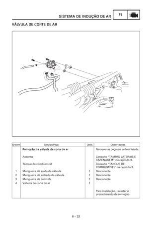 FIFIFIFIFI
6 – 32
SISSISSISSISSISTEMA DE INDUÇÃO DETEMA DE INDUÇÃO DETEMA DE INDUÇÃO DETEMA DE INDUÇÃO DETEMA DE INDUÇÃO DE ARARARARAR
VÁLVÁLVÁLVÁLVÁLVULA DE CORVULA DE CORVULA DE CORVULA DE CORVULA DE CORTE DETE DETE DETE DETE DE ARARARARAR
Ordem Serviço/Peça Qtde. Observações
RRRRRemoção da válvula de coremoção da válvula de coremoção da válvula de coremoção da válvula de coremoção da válvula de corte de arte de arte de arte de arte de ar Remover as peças na ordem listada.
Assento Consulte “TAMPAS LATERAIS E
CARENAGEM” no capítulo 3.
Tanque de combustível Consulte “TANQUE DE
COMBUSTÍVEL” no capítulo 3.
1 Mangueira de saída da válvula 1 Desconecte
2 Mangueira de entrada da válvula 1 Desconecte
3 Mangueira de controle 1 Desconecte
4 Válvula de corte de ar 1
Para instalação, reverter o
procedimento de remoção.
 