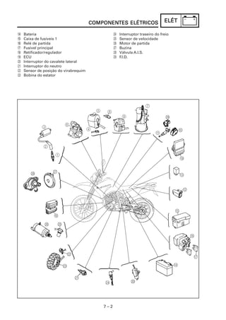 7 – 2
ELÉTELÉTELÉTELÉTELÉT
D Bateria
E Caixa de fusíveis 1
F Relé de partida
G Fusível principal
H Retificador/regulador
I ECU
J Interruptor do cavalete lateral
K Interruptor do neutro
L Sensor de posição do virabrequim
M Bobina do estator
N Interruptor traseiro do freio
O Sensor de velocidade
P Motor de partida
Q Buzina
R Válvula A.I.S.
S F.I.D.
COMPONENCOMPONENCOMPONENCOMPONENCOMPONENTES ELÉTRICOSTES ELÉTRICOSTES ELÉTRICOSTES ELÉTRICOSTES ELÉTRICOS
 