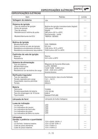 2 – 13
ESPECESPECESPECESPECESPECESPECIFICAÇÕES ELÉTRICAESPECIFICAÇÕES ELÉTRICAESPECIFICAÇÕES ELÉTRICAESPECIFICAÇÕES ELÉTRICAESPECIFICAÇÕES ELÉTRICASSSSS
ESPECIFICAÇÕES ELÉTRICAESPECIFICAÇÕES ELÉTRICAESPECIFICAÇÕES ELÉTRICAESPECIFICAÇÕES ELÉTRICAESPECIFICAÇÕES ELÉTRICASSSSS
VVVVVoltagem do sistemaoltagem do sistemaoltagem do sistemaoltagem do sistemaoltagem do sistema
Sistema de igniçãoSistema de igniçãoSistema de igniçãoSistema de igniçãoSistema de ignição
Tipo do sistema de ignição
Ponto de ignição
Tipo de avanço
Resistência/cor bobina de pulso
Modelo/fabricante da ECU
Bobina de igniçãoBobina de igniçãoBobina de igniçãoBobina de igniçãoBobina de ignição
Modelo/fabricante
Faísca mínima na vela de ignição
Resistência enrolamento primário
Resistência enrolamento secundário
CacCacCacCacCachimbo da vela de igniçãohimbo da vela de igniçãohimbo da vela de igniçãohimbo da vela de igniçãohimbo da vela de ignição
Material
Resistência
Sistema de alimentaçãoSistema de alimentaçãoSistema de alimentaçãoSistema de alimentaçãoSistema de alimentação
Tipo de sistema
Modelo/fabricante
Saída nominal
Resistência/ cor da bobina de carga
RRRRRetificador/reguladoretificador/reguladoretificador/reguladoretificador/reguladoretificador/regulador
Tipo de regulador
Tensão regulada sem carga
Capacidade máxima admitida
Tensão
BateriaBateriaBateriaBateriaBateria
Fabricante
Tensão/capacidade da bateria
Taxa de amperagem de 10 horas
Tipo/modelo
Lâmpada de farolLâmpada de farolLâmpada de farolLâmpada de farolLâmpada de farol
LuzLuzLuzLuzLuzes de indicaçãoes de indicaçãoes de indicaçãoes de indicaçãoes de indicação
Luz do visor
Luz indicadora de neutro
Luz indicadora de farol alto
Luz indicadora do pisca
Luz indicadora de falha no motor
12V
Bobina de ignição transistorizada (digital)
10,0 graus / 1.400 r/min
Digital
240 ohm+-20 % a 20°C
Azul/amarelo - verde
TBDF35 / DENSO
2JN /YAMAHA
6,0 mm
2,40 ohm+-10 % a 20°C
10,8 K.ohm+-20 % a 20°C
Resina
5,0 k ohm a 20°C
Magneto de Corrente Alternada
LLZ79 / DENSO
14,0V 153W 5.000 r/min
0,42 ~ 0,62 ohm a 20°C
branco-branco
Semicondutor, tipo circuito fechado
13,7 ~ 14,7 V
20,0 A
200,0 V
YUASA
12 V, 6,0 Ah
0,60 A
Selada/YTX7L-BS
----
----
----
----
----
----
----
----
----
----
----
----
----
----
----
----
----
----
----
----
----
Item Padrão Limite
Lâmpada de bulbo halógeno
LED
LED
LED
LED
LED
LâmpadasLâmpadasLâmpadasLâmpadasLâmpadas
(tensão x potência x quantidade)(tensão x potência x quantidade)(tensão x potência x quantidade)(tensão x potência x quantidade)(tensão x potência x quantidade)
Farol
Luz de freio / lanterna traseira
Luzes do pisca dianteiras
Luzes do pisca traseiras
12 V x 35 W / 35 W x 1
12 V x 21 W / 5 W x 1
12 V x 10 W x 2
12 V x 10 W x 2
----
----
----
----
 