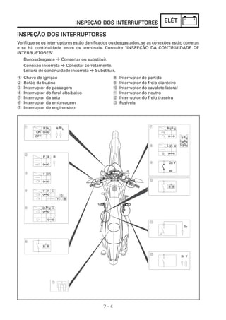 7 – 4
ELÉTELÉTELÉTELÉTELÉT
1 Chave de ignição
2 Botão da buzina
3 Interruptor de passagem
4 Interruptor do farol alto/baixo
5 Interruptor da seta
6 Interruptor da embreagem
7 Interruptor de engine stop
INSPEÇÃO DOS ININSPEÇÃO DOS ININSPEÇÃO DOS ININSPEÇÃO DOS ININSPEÇÃO DOS INTERRUPTTERRUPTTERRUPTTERRUPTTERRUPTORESORESORESORESORES
Verifique se os interruptores estão danificados ou desgastados, se as conexões estão corretas
e se há continuidade entre os terminais. Consulte "INSPEÇÃO DA CONTINUIDADE DE
INTERRUPTORES".
Danos/desgaste Consertar ou substituir.
Conexão incorreta Conectar corretamente.
Leitura de continuidade incorreta Substituir.
8 Interruptor de partida
9 Interruptor do freio dianteiro
0 Interruptor do cavalete lateral
A Interruptor do neutro
B Interruptor do freio traseiro
C Fusíveis
INSPEÇÃO DOS ININSPEÇÃO DOS ININSPEÇÃO DOS ININSPEÇÃO DOS ININSPEÇÃO DOS INTERRUPTTERRUPTTERRUPTTERRUPTTERRUPTORESORESORESORESORES
 