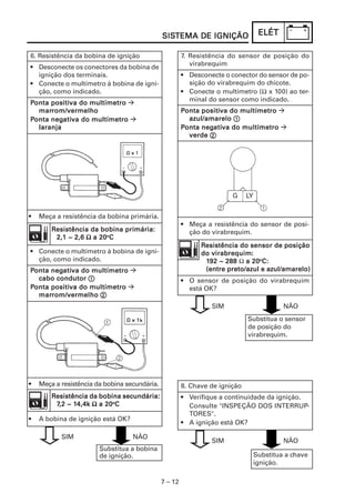 7 – 12
ELÉTELÉTELÉTELÉTELÉTSISSISSISSISSISTEMA DE IGNIÇÃOTEMA DE IGNIÇÃOTEMA DE IGNIÇÃOTEMA DE IGNIÇÃOTEMA DE IGNIÇÃO
6. Resistência da bobina de ignição
• Desconecte os conectores da bobina de
ignição dos terminais.
• Conecte o multímetro à bobina de igni-
ção, como indicado.
PPPPPonta positionta positionta positionta positionta positiva do multímetrova do multímetrova do multímetrova do multímetrova do multímetro
marmarmarmarmarrom/vermelhorom/vermelhorom/vermelhorom/vermelhorom/vermelho
PPPPPonta negonta negonta negonta negonta negatiatiatiatiativa do multímetrova do multímetrova do multímetrova do multímetrova do multímetro
laranjalaranjalaranjalaranjalaranja
• Meça a resistência da bobina primária.
• Conecte o multímetro à bobina de igni-
ção, como indicado.
PPPPPonta negonta negonta negonta negonta negatiatiatiatiativa do multímetrova do multímetrova do multímetrova do multímetrova do multímetro
cabo condutorcabo condutorcabo condutorcabo condutorcabo condutor 11111
PPPPPonta positionta positionta positionta positionta positiva do multímetrova do multímetrova do multímetrova do multímetrova do multímetro
marmarmarmarmarrom/vermelhorom/vermelhorom/vermelhorom/vermelhorom/vermelho 22222
• Meça a resistência da bobina secundária.
• A bobina de ignição está OK?
RRRRResistência da bobina primária:esistência da bobina primária:esistência da bobina primária:esistência da bobina primária:esistência da bobina primária:
2,1 ~ 2,62,1 ~ 2,62,1 ~ 2,62,1 ~ 2,62,1 ~ 2,6 ΩΩΩΩΩ a 20a 20a 20a 20a 20ooooo
CCCCC
RRRRResistência da bobina secundária:esistência da bobina secundária:esistência da bobina secundária:esistência da bobina secundária:esistência da bobina secundária:
77777,2 ~ 1,2 ~ 1,2 ~ 1,2 ~ 1,2 ~ 14,4k4,4k4,4k4,4k4,4k ΩΩΩΩΩ a 20a 20a 20a 20a 20ooooo
CCCCC
SIM NÃO
Substitua a bobina
de ignição.
8. Chave de ignição
• Verifique a continuidade da ignição.
Consulte "INSPEÇÃO DOS INTERRUP-
TORES".
• A ignição está OK?
Substitua a chave
ignição.
SIM NÃO
7. Resistência do sensor de posição do
virabrequim
• Desconecte o conector do sensor de po-
sição do virabrequim do chicote.
• Conecte o multímetro (Ω x 100) ao ter-
minal do sensor como indicado.
PPPPPonta positionta positionta positionta positionta positiva do multímetrova do multímetrova do multímetrova do multímetrova do multímetro
azul/amareloazul/amareloazul/amareloazul/amareloazul/amarelo 11111
PPPPPonta negonta negonta negonta negonta negatiatiatiatiativa do multímetrova do multímetrova do multímetrova do multímetrova do multímetro
verdeverdeverdeverdeverde 22222
• Meça a resistência do sensor de posi-
ção do virabrequim.
• O sensor de posição do virabrequim
está OK?
G LY
RRRRResistência do sensor de posiçãoesistência do sensor de posiçãoesistência do sensor de posiçãoesistência do sensor de posiçãoesistência do sensor de posição
do virabrequimdo virabrequimdo virabrequimdo virabrequimdo virabrequim:::::
1111192 ~ 28892 ~ 28892 ~ 28892 ~ 28892 ~ 288 Ω a 20a 20a 20a 20a 20ooooo
C:C:C:C:C:
(entre preto/azul e azul/amarelo)(entre preto/azul e azul/amarelo)(entre preto/azul e azul/amarelo)(entre preto/azul e azul/amarelo)(entre preto/azul e azul/amarelo)
SIM NÃO
Substitua o sensor
de posição do
virabrequim.
 
