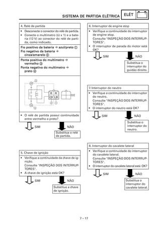 7 – 17
ELÉTELÉTELÉTELÉTELÉTSISSISSISSISSISTEMA DE PTEMA DE PTEMA DE PTEMA DE PTEMA DE PARARARARARTIDTIDTIDTIDTIDA ELÉTRICAA ELÉTRICAA ELÉTRICAA ELÉTRICAA ELÉTRICA
5. Chave de ignição
• Verifique a continuidade da chave de ig-
nição.
Consulte "INSPEÇÃO DOS INTERRUP-
TORES".
• A chave de ignição está OK?
Substitua a chave
de ignição.
SIM NÃO
6. Interruptor de engine stop
• Verifique a continuidade do interruptor
de engine stop.
Consulte "INSPEÇÃO DOS INTERRUP-
TORES".
• O interruptor de parada do motor está
OK?
Substitua o
interruptor do
guidão direito.
SIM NÃO
7. Interruptor do neutro
• Verifique a continuidade do interruptor
do neutro.
Consulte "INSPEÇÃO DOS INTERRUP-
TORES".
• O interruptor do neutro está OK?
Substitua o
interruptor do
neutro.
SIM NÃO
8. Interruptor do cavalete lateral
• Verifique a continuidade do interruptor
do cavalete lateral.
Consulte "INSPEÇÃO DOS INTERRUP-
TORES".
• O interruptor do cavalete lateral está OK?
Substitua o
interruptor do
cavalete lateral.
SIM NÃO
4. Relé de partida
• Desconecte o conector do relé de partida.
• Conecte o multímetro (Ω x 1) e a bate-
ria (12 V) ao conector do relé de parti-
da, como indicado.
Fio positiFio positiFio positiFio positiFio positivvvvvo da bateriao da bateriao da bateriao da bateriao da bateria azul/pretoazul/pretoazul/pretoazul/pretoazul/preto 11111
Fio negFio negFio negFio negFio negatiatiatiatiativvvvvo da bateriao da bateriao da bateriao da bateriao da bateria
cinza/amarelocinza/amarelocinza/amarelocinza/amarelocinza/amarelo 22222
PPPPPonta positionta positionta positionta positionta positiva do multímetrova do multímetrova do multímetrova do multímetrova do multímetro
vermelhovermelhovermelhovermelhovermelho 33333
PPPPPonta negonta negonta negonta negonta negatiatiatiatiativa do multímetrova do multímetrova do multímetrova do multímetrova do multímetro
pretopretopretopretopreto 44444
• O relé de partida possui continuidade
entre vermelho e preto?
GY LB
R R
Substitua o relé
de partida.
SIM NÃO
 