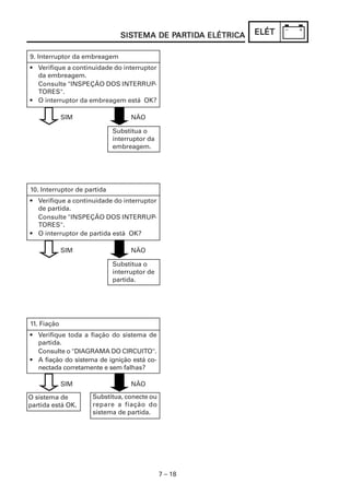 7 – 18
ELÉTELÉTELÉTELÉTELÉTSISSISSISSISSISTEMA DE PTEMA DE PTEMA DE PTEMA DE PTEMA DE PARARARARARTIDTIDTIDTIDTIDA ELÉTRICAA ELÉTRICAA ELÉTRICAA ELÉTRICAA ELÉTRICA
9. Interruptor da embreagem
• Verifique a continuidade do interruptor
da embreagem.
Consulte "INSPEÇÃO DOS INTERRUP-
TORES".
• O interruptor da embreagem está OK?
Substitua o
interruptor da
embreagem.
SIM NÃO
10. Interruptor de partida
• Verifique a continuidade do interruptor
de partida.
Consulte "INSPEÇÃO DOS INTERRUP-
TORES".
• O interruptor de partida está OK?
Substitua o
interruptor de
partida.
SIM NÃO
11. Fiação
• Verifique toda a fiação do sistema de
partida.
Consulte o "DIAGRAMA DO CIRCUITO".
• A fiação do sistema de ignição está co-
nectada corretamente e sem falhas?
Substitua, conecte ou
repare a fiação do
sistema de partida.
SIM NÃO
O sistema de
partida está OK.
 