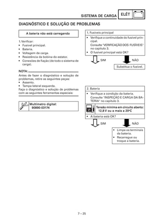 7 – 25
ELÉTELÉTELÉTELÉTELÉT
A bateria não está carA bateria não está carA bateria não está carA bateria não está carA bateria não está carregregregregregandoandoandoandoando
1. Verificar:
• Fusível principal.
• Bateria.
• Voltagem de carga.
• Resistência da bobina do estator.
• Conexões de fiação (de todo o sistema de
carga).
DIADIADIADIADIAGNÓSGNÓSGNÓSGNÓSGNÓSTICO E SOLUÇÃO DE PROBLEMATICO E SOLUÇÃO DE PROBLEMATICO E SOLUÇÃO DE PROBLEMATICO E SOLUÇÃO DE PROBLEMATICO E SOLUÇÃO DE PROBLEMASSSSS
SISSISSISSISSISTEMA DE CARGATEMA DE CARGATEMA DE CARGATEMA DE CARGATEMA DE CARGA
Multímetro digital:Multímetro digital:Multímetro digital:Multímetro digital:Multímetro digital:
90890-03190890-03190890-03190890-03190890-0317777744444
NONONONONOTTTTTA:A:A:A:A:
Antes de fazer o diagnóstico e solução de
problemas, retire as seguintes peças:
• Assento.
• Tampa lateral esquerda.
Faça o diagnóstico e solução de problemas
com as seguintes ferramentas especiais:
1. Fusíveis principal
• Verifique a continuidade do fusível prin-
cipal.
Consulte "VERIFICAÇÃO DOS FUSÍVEIS"
no capítulo 3.
• O fusível principal está OK?
Substitua o fusível.
SIM NÃO
2. Bateria
• Verifique a condição da bateria.
Consulte "INSPEÇÃO E CARGA DA BA-
TERIA" no capítulo 3.
• A bateria está OK?
TTTTTensão mínima em circuito aberensão mínima em circuito aberensão mínima em circuito aberensão mínima em circuito aberensão mínima em circuito aberto:to:to:to:to:
111112,82,82,82,82,8 V ou a mais a 20V ou a mais a 20V ou a mais a 20V ou a mais a 20V ou a mais a 20ooooo
CCCCC
SIM NÃO
• Limpe os terminais
da bateria.
• Recarregue ou
troque a bateria.
 