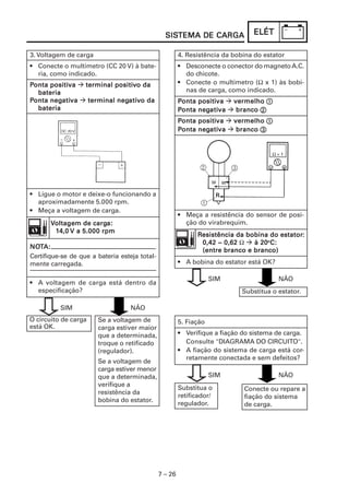 7 – 26
ELÉTELÉTELÉTELÉTELÉTSISSISSISSISSISTEMA DE CARGATEMA DE CARGATEMA DE CARGATEMA DE CARGATEMA DE CARGA
3. Voltagem de carga
• Conecte o multímetro (CC 20 V) à bate-
ria, como indicado.
PPPPPonta positionta positionta positionta positionta positivavavavava terminal posititerminal posititerminal posititerminal posititerminal positivvvvvo dao dao dao dao da
bateriabateriabateriabateriabateria
PPPPPonta negonta negonta negonta negonta negatiatiatiatiativavavavava terminal negterminal negterminal negterminal negterminal negatiatiatiatiativvvvvo dao dao dao dao da
bateriabateriabateriabateriabateria
• Ligue o motor e deixe-o funcionando a
aproximadamente 5.000 rpm.
• Meça a voltagem de carga.
VVVVVoltagem de cargoltagem de cargoltagem de cargoltagem de cargoltagem de carga:a:a:a:a:
111114,04,04,04,04,0 V a 5.0V a 5.0V a 5.0V a 5.0V a 5.0000000 rpm0 rpm0 rpm0 rpm0 rpm
SIM NÃO
NONONONONOTTTTTA:A:A:A:A:
Certifique-se de que a bateria esteja total-
mente carregada.
• A voltagem de carga está dentro da
especificação?
O circuito de carga
está OK.
Se a voltagem de
carga estiver maior
que a determinada,
troque o retificado
(regulador).
Se a voltagem de
carga estiver menor
que a determinada,
verifique a
resistência da
bobina do estator.
4. Resistência da bobina do estator
• Desconecte o conector do magnetoA.C.
do chicote.
• Conecte o multímetro (Ω x 1) às bobi-
nas de carga, como indicado.
PPPPPonta positionta positionta positionta positionta positivavavavava vermelhovermelhovermelhovermelhovermelho 11111
PPPPPonta negonta negonta negonta negonta negatiatiatiatiativavavavava brancobrancobrancobrancobranco 22222
PPPPPonta positionta positionta positionta positionta positivavavavava vermelhovermelhovermelhovermelhovermelho 11111
PPPPPonta negonta negonta negonta negonta negatiatiatiatiativavavavava brancobrancobrancobrancobranco 33333
• Meça a resistência do sensor de posi-
ção do virabrequim.
• A bobina do estator está OK?
RRRRResistência da bobina do estatoresistência da bobina do estatoresistência da bobina do estatoresistência da bobina do estatoresistência da bobina do estator:::::
0,42 ~ 0,620,42 ~ 0,620,42 ~ 0,620,42 ~ 0,620,42 ~ 0,62 Ω à 20à 20à 20à 20à 20ooooo
C:C:C:C:C:
(entre branco e branco)(entre branco e branco)(entre branco e branco)(entre branco e branco)(entre branco e branco)
SIM NÃO
Substitua o estator.
5. Fiação
• Verifique a fiação do sistema de carga.
Consulte "DIAGRAMA DO CIRCUITO".
• A fiação do sistema de carga está cor-
retamente conectada e sem defeitos?
Conecte ou repare a
fiação do sistema
de carga.
SIM NÃO
Substitua o
retificador/
regulador.
 