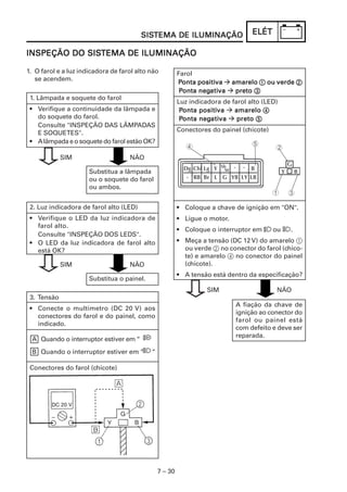 7 – 30
ELÉTELÉTELÉTELÉTELÉT
INSPEÇÃO DO SISINSPEÇÃO DO SISINSPEÇÃO DO SISINSPEÇÃO DO SISINSPEÇÃO DO SISTEMA DE ILUMINAÇÃOTEMA DE ILUMINAÇÃOTEMA DE ILUMINAÇÃOTEMA DE ILUMINAÇÃOTEMA DE ILUMINAÇÃO
SISSISSISSISSISTEMA DE ILUMINAÇÃOTEMA DE ILUMINAÇÃOTEMA DE ILUMINAÇÃOTEMA DE ILUMINAÇÃOTEMA DE ILUMINAÇÃO
1. O farol e a luz indicadora de farol alto não
se acendem.
1. Lâmpada e soquete do farol
• Verifique a continuidade da lâmpada e
do soquete do farol.
Consulte "INSPEÇÃO DAS LÂMPADAS
E SOQUETES".
• Alâmpada e o soquete do farol estão OK?
SIM NÃO
Substitua a lâmpada
ou o soquete do farol
ou ambos.
2. Luz indicadora de farol alto (LED)
• Verifique o LED da luz indicadora de
farol alto.
Consulte "INSPEÇÃO DOS LEDS".
• O LED da luz indicadora de farol alto
está OK?
SIM NÃO
Substitua o painel.
3. Tensão
• Conecte o multímetro (DC 20 V) aos
conectores do farol e do painel, como
indicado.
A Quando o interruptor estiver em “ “
B Quando o interruptor estiver em “ “
Conectores do farol (chicote)
A fiação da chave de
ignição ao conector do
farol ou painel está
com defeito e deve ser
reparada.
Farol
PPPPPonta positionta positionta positionta positionta positivavavavava amareloamareloamareloamareloamarelo 11111 ou verdeou verdeou verdeou verdeou verde 22222
PPPPPonta negonta negonta negonta negonta negatiatiatiatiativavavavava pretopretopretopretopreto 33333
Luz indicadora de farol alto (LED)
PPPPPonta positionta positionta positionta positionta positivavavavava amareloamareloamareloamareloamarelo 44444
PPPPPonta negonta negonta negonta negonta negatiatiatiatiativavavavava pretopretopretopretopreto 55555
Conectores do painel (chicote)
• Coloque a chave de ignição em "ON".
• Ligue o motor.
• Coloque o interruptor em ou .
• Meça a tensão (DC 12 V) do amarelo 1
ou verde 2 no conector do farol (chico-
te) e amarelo 4 no conector do painel
(chicote).
• A tensão está dentro da especificação?
SIM NÃO
 