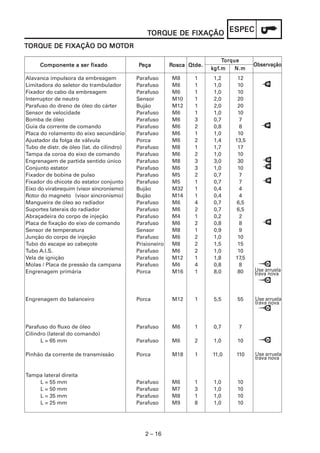 2 – 16
ESPECESPECESPECESPECESPECTTTTTORQORQORQORQORQUE DE FIXAÇÃOUE DE FIXAÇÃOUE DE FIXAÇÃOUE DE FIXAÇÃOUE DE FIXAÇÃO
TTTTTORQORQORQORQORQUE DE FIXAÇÃO DO MOUE DE FIXAÇÃO DO MOUE DE FIXAÇÃO DO MOUE DE FIXAÇÃO DO MOUE DE FIXAÇÃO DO MOTTTTTOROROROROR
Alavanca impulsora da embreagem Parafuso M8 1 1,2 12
Limitadora do seletor do trambulador Parafuso M6 1 1,0 10
Fixador do cabo da embreagem Parafuso M6 1 1,0 10
Interruptor de neutro Sensor M10 1 2,0 20
Parafuso do dreno de óleo do cárter Bujão M12 1 2,0 20
Sensor de velocidade Parafuso M6 1 1,0 10
Bomba de óleo Parafuso M6 3 0,7 7
Guia da corrente de comando Parafuso M6 2 0,8 8
Placa do rolamento do eixo secundário Parafuso M6 1 1,0 10
Ajustador da folga de válvula Porca M6 2 1,4 13,5
Tubo de distr. de óleo (lat. do cilindro) Parafuso M8 1 1,7 17
Tampa da coroa do eixo de comando Parafuso M6 2 1,0 10
Engrenagem de partida sentido único Parafuso M8 3 3,0 30
Conjunto estator Parafuso M6 3 1,0 10
Fixador de bobina de pulso Parafuso M5 2 0,7 7
Fixador do chicote do estator conjunto Parafuso M5 1 0,7 7
Eixo do virabrequim (visor sincronismo) Bujão M32 1 0,4 4
Rotor do magneto (visor sincronismo) Bujão M14 1 0,4 4
Mangueira de óleo ao radiador Parafuso M6 4 0,7 6,5
Suportes laterais do radiador Parafuso M6 2 0,7 6,5
Abraçadeira do corpo de injeção Parafuso M4 1 0,2 2
Placa de fixação do eixo de comando Parafuso M6 2 0,8 8
Sensor de temperatura Sensor M8 1 0,9 9
Junção do corpo de injeção Parafuso M6 2 1,0 10
Tubo do escape ao cabeçote Prisioneiro M8 2 1,5 15
Tubo A.I.S. Parafuso M6 2 1,0 10
Vela de ignição Parafuso M12 1 1,8 17,5
Molas / Placa de pressão da campana Parafuso M6 4 0,8 8
Engrenagem primária Porca M16 1 8,0 80
Engrenagem do balanceiro Porca M12 1 5,5 55
Parafuso do fluxo de óleo Parafuso M6 1 0,7 7
Cilindro (lateral do comando)
L = 65 mm Parafuso M6 2 1,0 10
Pinhão da corrente de transmissão Porca M18 1 11,0 110
Tampa lateral direita
L = 55 mm Parafuso M6 1 1,0 10
L = 50 mm Parafuso M7 3 1,0 10
L = 35 mm Parafuso M8 1 1,0 10
L = 25 mm Parafuso M9 8 1,0 10
Componente a ser fixadoComponente a ser fixadoComponente a ser fixadoComponente a ser fixadoComponente a ser fixado PPPPPeçaeçaeçaeçaeça RRRRRosca Qtde.osca Qtde.osca Qtde.osca Qtde.osca Qtde.
kkkkkgfgfgfgfgf.m.m.m.m.m N.mN.mN.mN.mN.m
ObservaçãoObservaçãoObservaçãoObservaçãoObservação
TTTTTorqueorqueorqueorqueorque
Use arruela
trava nova
Use arruela
trava nova
Use arruela
trava nova
 