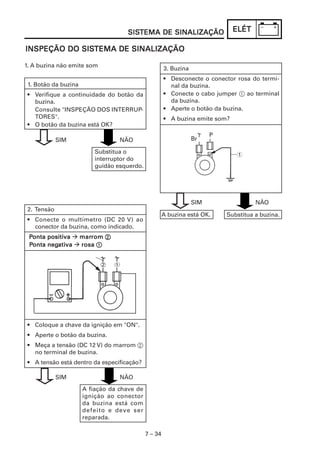 7 – 34
ELÉTELÉTELÉTELÉTELÉT
INSPEÇÃO DO SISINSPEÇÃO DO SISINSPEÇÃO DO SISINSPEÇÃO DO SISINSPEÇÃO DO SISTEMA DE SINALIZAÇÃOTEMA DE SINALIZAÇÃOTEMA DE SINALIZAÇÃOTEMA DE SINALIZAÇÃOTEMA DE SINALIZAÇÃO
SISSISSISSISSISTEMA DE SINALIZAÇÃOTEMA DE SINALIZAÇÃOTEMA DE SINALIZAÇÃOTEMA DE SINALIZAÇÃOTEMA DE SINALIZAÇÃO
1. A buzina não emite som
1. Botão da buzina
• Verifique a continuidade do botão da
buzina.
Consulte "INSPEÇÃO DOS INTERRUP-
TORES".
• O botão da buzina está OK?
Substitua o
interruptor do
guidão esquerdo.
SIM NÃO
2. Tensão
• Conecte o multímetro (DC 20 V) ao
conector da buzina, como indicado.
PPPPPonta positionta positionta positionta positionta positivavavavava marmarmarmarmarromromromromrom 22222
PPPPPonta negonta negonta negonta negonta negatiatiatiatiativavavavava rosarosarosarosarosa 11111
• Coloque a chave da ignição em "ON".
• Aperte o botão da buzina.
• Meça a tensão (DC 12 V) do marrom 2
no terminal de buzina.
• A tensão está dentro da especificação?
A fiação da chave de
ignição ao conector
da buzina está com
defeito e deve ser
reparada.
SIM NÃO
12
3. Buzina
• Desconecte o conector rosa do termi-
nal da buzina.
• Conecte o cabo jumper 1 ao terminal
da buzina.
• Aperte o botão da buzina.
• A buzina emite som?
A buzina está OK.
SIM NÃO
1
Br
P
Substitua a buzina.
 