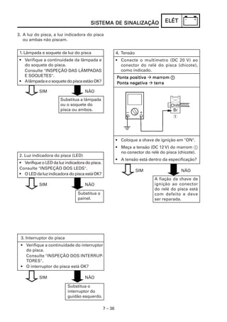 7 – 36
ELÉTELÉTELÉTELÉTELÉT
3. A luz do pisca, a luz indicadora do pisca
ou ambas não piscam.
SISSISSISSISSISTEMA DE SINALIZAÇÃOTEMA DE SINALIZAÇÃOTEMA DE SINALIZAÇÃOTEMA DE SINALIZAÇÃOTEMA DE SINALIZAÇÃO
2. Luz indicadora do pisca (LED)
• Verifique o LED da luz indicadora do pisca.
Consulte "INSPEÇÃO DOS LEDS".
• O LED da luz indicadora do pisca está OK?
Substitua o
painel.
SIM NÃO
3. Interruptor do pisca
• Verifique a continuidade do interruptor
do pisca.
Consulte "INSPEÇÃO DOS INTERRUP-
TORES".
• O interruptor do pisca está OK?
Substitua o
interruptor do
guidão esquerdo.
SIM NÃO
4. Tensão
• Conecte o multímetro (DC 20 V) ao
conector do relé do pisca (chicote),
como indicado.
PPPPPonta positionta positionta positionta positionta positivavavavava marmarmarmarmarromromromromrom 11111
PPPPPonta negonta negonta negonta negonta negatiatiatiatiativavavavava terterterterterrarararara
• Coloque a chave de ignição em "ON".
• Meça a tensão (DC 12 V) do marrom 1
no conector do relé do pisca (chicote).
• A tensão está dentro da especificação?
A fiação da chave de
ignição ao conector
do relé do pisca está
com defeito e deve
ser reparada.
SIM NÃO
ChW
Br
1
1. Lâmpada e soquete da luz do pisca
• Verifique a continuidade da lâmpada e
do soquete do pisca.
Consulte "INSPEÇÃO DAS LÂMPADAS
E SOQUETES".
• AlâmpadaeosoquetedopiscaestãoOK?
SIM NÃO
Substitua a lâmpada
ou o soquete do
pisca ou ambos.
 