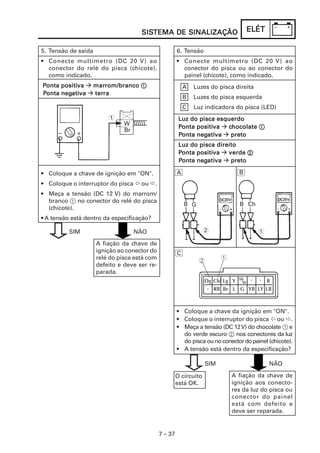 7 – 37
ELÉTELÉTELÉTELÉTELÉTSISSISSISSISSISTEMA DE SINALIZAÇÃOTEMA DE SINALIZAÇÃOTEMA DE SINALIZAÇÃOTEMA DE SINALIZAÇÃOTEMA DE SINALIZAÇÃO
5. Tensão de saída
• Conecte multímetro (DC 20 V) ao
conector do relé do pisca (chicote),
como indicado.
PPPPPonta positionta positionta positionta positionta positivavavavava marmarmarmarmarrom/brancorom/brancorom/brancorom/brancorom/branco 11111
PPPPPonta negonta negonta negonta negonta negatiatiatiatiativavavavava terterterterterrarararara
• Coloque a chave de ignição em "ON".
• Coloque o interruptor do pisca ou .
• Meça a tensão (DC 12 V) do marrom/
branco 1 no conector do relé do pisca
(chicote).
• A tensão está dentro da especificação?
A fiação da chave de
ignição ao conector do
relé do pisca está com
defeito e deve ser re-
parada.
SIM NÃO 2
B
B G B Ch
1
6. Tensão
• Conecte multímetro (DC 20 V) ao
conector do pisca ou ao conector do
painel (chicote), como indicado.
A Luzes do pisca direita
B Luzes do pisca esquerda
C Luz indicadora do pisca (LED)
Luz do pisca esquerdoLuz do pisca esquerdoLuz do pisca esquerdoLuz do pisca esquerdoLuz do pisca esquerdo
PPPPPonta positionta positionta positionta positionta positivavavavava ccccchocolatehocolatehocolatehocolatehocolate 11111
PPPPPonta negonta negonta negonta negonta negatiatiatiatiativavavavava pretopretopretopretopreto
Luz do pisca direitoLuz do pisca direitoLuz do pisca direitoLuz do pisca direitoLuz do pisca direito
PPPPPonta positionta positionta positionta positionta positivavavavava verdeverdeverdeverdeverde 22222
PPPPPonta negonta negonta negonta negonta negatiatiatiatiativavavavava pretopretopretopretopreto
A fiação da chave de
ignição aos conecto-
res da luz do pisca ou
conector do painel
está com defeito e
deve ser reparada.
O circuito
está OK.
SIM NÃO
• Coloque a chave da ignição em "ON".
• Coloque o interruptor do pisca ou .
• Meça a tensão (DC 12V) do chocolate 1 e
do verde escuro 2 nos conectores da luz
do pisca ounoconectordopainel (chicote).
• A tensão está dentro da especificação?
A
C
W
Br
1
 