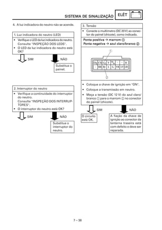 7 – 38
ELÉTELÉTELÉTELÉTELÉT
4. A luz indicadora do neutro não se acende.
SISSISSISSISSISTEMA DE SINALIZAÇÃOTEMA DE SINALIZAÇÃOTEMA DE SINALIZAÇÃOTEMA DE SINALIZAÇÃOTEMA DE SINALIZAÇÃO
1. Luz indicadora do neutro (LED)
• VerifiqueoLEDdaluzindicadoradoneutro.
Consulte "INSPEÇÃO DOS LEDS".
• O LED da luz indicadora do neutro está
OK?
Substitua o
painel.
SIM NÃO
2. Interruptor do neutro
• Verifique a continuidade do interruptor
do neutro.
Consulte "INSPEÇÃO DOS INTERRUP-
TORES".
• O interruptor do neutro está OK?
Substitua o
interruptor do
neutro.
SIM NÃO
3. Tensão
• Conecte o multímetro (DC 20V) ao conec-
tor do painel (chicote), como indicado.
PPPPPonta positionta positionta positionta positionta positivavavavava marmarmarmarmarromromromromrom 11111
PPPPPonta negonta negonta negonta negonta negatiatiatiatiativavavavava azul claro/brancazul claro/brancazul claro/brancazul claro/brancazul claro/brancooooo 22222
• Coloque a chave de ignição em "ON".
• Coloque a transmissão em neutro.
• Meça a tensão (DC 12 V) do azul claro/
branco 1 para o marrom 2 no conector
do painel (chicote).
A fiação da chave de
ignição ao conector da
lanterna traseira está
com defeito e deve ser
reparada.
O circuito
está OK.
SIM NÃO
 