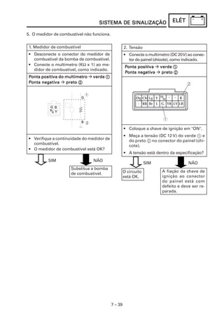7 – 39
ELÉTELÉTELÉTELÉTELÉT
5. O medidor de combustível não funciona.
SISSISSISSISSISTEMA DE SINALIZAÇÃOTEMA DE SINALIZAÇÃOTEMA DE SINALIZAÇÃOTEMA DE SINALIZAÇÃOTEMA DE SINALIZAÇÃO
2. Tensão
• Conecte o multímetro (DC 20V) ao conec-
tor do painel (chicote), como indicado.
PPPPPonta positionta positionta positionta positionta positivavavavava verdeverdeverdeverdeverde 11111
PPPPPonta negonta negonta negonta negonta negatiatiatiatiativavavavava pretopretopretopretopreto 22222
• Coloque a chave de ignição em "ON".
• Meça a tensão (DC 12 V) do verde 1 e
do preto 2 no conector do painel (chi-
cote).
• A tensão está dentro da especificação?
A fiação da chave de
ignição ao conector
do painel está com
defeito e deve ser re-
parada.
O circuito
está OK.
SIM NÃO
1. Medidor de combustível
• Desconecte o conector do medidor de
combustível da bomba de combustível.
• Conecte o multímetro (KΩ x 1) ao me-
didor de combustível, como indicado.
PPPPPonta positionta positionta positionta positionta positiva do multímetrova do multímetrova do multímetrova do multímetrova do multímetro verdeverdeverdeverdeverde 11111
PPPPPonta negonta negonta negonta negonta negatiatiatiatiativavavavava pretopretopretopretopreto 22222
• Verifique a continuidade do medidor de
combustível.
• O medidor de combustível está OK?
SIM NÃO
Substitua a bomba
de combustível.
G B
Br
R Y
B
G
1
2
 