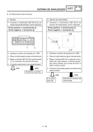 7 – 40
ELÉTELÉTELÉTELÉTELÉT
6. O velocímetro não funciona.
SISSISSISSISSISTEMA DE SINALIZAÇÃOTEMA DE SINALIZAÇÃOTEMA DE SINALIZAÇÃOTEMA DE SINALIZAÇÃOTEMA DE SINALIZAÇÃO
1. Tensão
• Conecte o multímetro (DC 20 V) ao co-
nectordo painel (chicote), como indicado.
PPPPPonta positionta positionta positionta positionta positivavavavava azul/amareloazul/amareloazul/amareloazul/amareloazul/amarelo 11111
PPPPPonta negonta negonta negonta negonta negatiatiatiatiativavavavava azul/pretoazul/pretoazul/pretoazul/pretoazul/preto 22222
• Coloque a chave de ignição em "ON".
• Eleve a roda traseira e gire-a lentamente.
• Meça a tensão (DC 5V) do azul/amarelo
1 no conector do painel (chicote).
• A tensão está dentro da especificação?
Substitua o painel.
SIM NÃO
2. Sensor de velocidade
• Conecte o multímetro (DC 20 V) ao
sensor de velocidade, como indicado.
PPPPPonta positionta positionta positionta positionta positivavavavava aaaaazul/amarelozul/amarelozul/amarelozul/amarelozul/amarelo 11111
PPPPPonta negonta negonta negonta negonta negatiatiatiatiativavavavava azul/azul/azul/azul/azul/pretopretopretopretopreto 22222
• Coloque a chave de ignição em "ON".
• Eleve a roda traseira e gire-a lentamente.
• Meça a tensão (DC 5V) a cada giro com-
pleto da roda traseira, a leitura da ten-
são deve oscilar nos níveis de 0,6 V a
4,8 V a 0,6 V a 4,8 V.
• A leitura de tensão passa corretamente
pelos ciclos?
Substitua o sensor de
velocidade
O circuito
está OK.
SIM NÃO
 