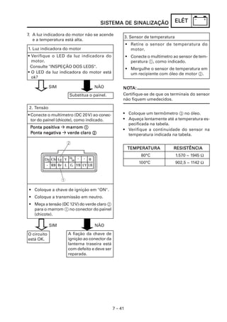 7 – 41
ELÉTELÉTELÉTELÉTELÉTSISSISSISSISSISTEMA DE SINALIZAÇÃOTEMA DE SINALIZAÇÃOTEMA DE SINALIZAÇÃOTEMA DE SINALIZAÇÃOTEMA DE SINALIZAÇÃO
7. A luz indicadora do motor não se acende
e a temperatura está alta.
1. Luz indicadora do motor
• Verifique o LED da luz indicadora do
motor.
Consulte "INSPEÇÃO DOS LEDS".
• O LED da luz indicadora do motor está
ok?
Substitua o painel.
SIM NÃO
• Coloque um termômetro 3 no óleo.
• Aqueça lentamente até a temperatura es-
pecificada na tabela.
• Verifique a continuidade do sensor na
temperatura indicada na tabela.
3. Sensor de temperatura
• Retire o sensor de temperatura do
motor.
• Conecte o multímetro ao sensor de tem-
peratura 1, como indicado.
• Mergulhe o sensor de temperatura em
um recipiente com óleo de motor 2.
NONONONONOTTTTTA:A:A:A:A:
Certifique-se de que os terminais do sensor
não fiquem umedecidos.
TEMPERATEMPERATEMPERATEMPERATEMPERATURATURATURATURATURA RESISRESISRESISRESISRESISTÊNCIATÊNCIATÊNCIATÊNCIATÊNCIA
80°C 1.570 ~ 1945 Ω
100°C 902,5 ~ 1142 Ω
2. Tensão
• Conecte o multímetro (DC 20V) ao conec-
tor do painel (chicote), como indicado.
PPPPPonta positionta positionta positionta positionta positivavavavava marmarmarmarmarromromromromrom 11111
PPPPPonta negonta negonta negonta negonta negatiatiatiatiativavavavava verde claroverde claroverde claroverde claroverde claro 22222
• Coloque a chave de ignição em "ON".
• Coloque a transmissão em neutro.
• Meça a tensão (DC 12V) do verde claro 2
para o marrom 1 no conector do painel
(chicote).
A fiação da chave de
ignição ao conector da
lanterna traseira está
com defeito e deve ser
reparada.
O circuito
está OK.
SIM NÃO
 
