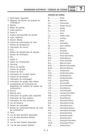 8 - 6
VERIF
PROB ?
1 Retificador/ regulador
2 Magneto AC/Sensor de posição do
virabrequim
3 Bateria
4 Motor de partida
5 Cabo positivo
6 Diodo B
7 Fusível principal/Relé de partida
8 Cabo negativo
9 Sensor híbrido
0 Fusível de informações do visor
A Sensor de temperatura
B Interruptor do neutro
C ECU
D Bobina de ignição/Vela de ignição
E Sensor de inclinação
F FID
G Diodo A
H Injetor de combustível
I Terminal
J Chave de ignição
K Fusível de ignição
L Fusível do farol
M Interruptor do cavalete lateral
N Fusível de sinalização
O Interruptor da embreagem
P Interruptor do guidão lado direito
Q Acoplamento da ferramenta de
diagnóstico do sistema de injeção de
combustível
R Buzina
S Relé de seta
T Interruptor do guidão lado esquerdo
X Interruptor de freio traseiro
Y Interruptor de freio dianteiro
Z Luz da lanterna
[ Sensor de velocidade
 Bomba de combustível/Sensor de nível
de combustível
^ Farol
b Luz de seta dianteira (esquerda)
c Luz de seta dianteira (direita)
d Painel
e Luz de seta traseira (esquerda)
f Luz de seta traseira (direita)
DIAGRAMA ELÉTRICO / CÓDIGO DE CORES
CÓDIGO DE CORES
B ................ Preto
Br ............... Marrom
Ch .............. Chocolate
Dg .............. Verde escuro
G ................ Verde
Gy .............. Cinza
L................. Azul
Lg ............... Verde claro
O ................ Laranja
P ................ Rosa
R ................ Vermelho
Sb .............. Azul celeste
W ............... Branco
Y ................ Amarelo
B/L .............. Preto/Azul
B/R ............. Preto/Vermelho
B/W ............ Preto/Branco
B/Y ............. Preto/Amarelo
Br/L ............. Marrom/Azul
Br/R ............ Marrom/Vermelho
Br/W ........... Marrom/Branco
G/L ............. Verde/Azul
G/R ............. Verde/Vermelho
G/W ............ Verde/Branco
G/Y ............. Verde/Amarelo
L/B .............. Azul/Preto
L/G ............. Azul/Verde
L/R ............. Azul/Vermelho
L/W ............ Azul/Branco
L/Y ............. Azul/Amarelo
O/R ............. Laranja/Vermelho
O/B ............. Laranja/Preto
P/W ............ Rosa/Branco
R/B ............. Vermelho/Preto
R/G ............. Vermelho/Verde
R/L ............. Vermelho/Azul
R/W ............ Vermelho/Branco
R/Y ............. Vermelho/Amarelo
Y/B ............. Amarelo/Preto
Y/G ............. Amarelo/Verde
Y/L ............. Amarelo/Azul
Y/R ............. Amarelo/Vermelho
Ch/B ........... Chocolate/Preto
G/B ............. Verde/Preto
 