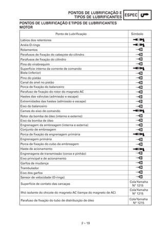 2 – 19
ESPECESPECESPECESPECESPEC
PONPONPONPONPONTTTTTOS DE LUBRIFICAÇÃO EOS DE LUBRIFICAÇÃO EOS DE LUBRIFICAÇÃO EOS DE LUBRIFICAÇÃO EOS DE LUBRIFICAÇÃO E
TIPOS DE LUBRIFICANTIPOS DE LUBRIFICANTIPOS DE LUBRIFICANTIPOS DE LUBRIFICANTIPOS DE LUBRIFICANTESTESTESTESTES
PONPONPONPONPONTTTTTOS DE LUBRIFICAÇÃO EOS DE LUBRIFICAÇÃO EOS DE LUBRIFICAÇÃO EOS DE LUBRIFICAÇÃO EOS DE LUBRIFICAÇÃO ETIPOS DE LUBRIFICANTIPOS DE LUBRIFICANTIPOS DE LUBRIFICANTIPOS DE LUBRIFICANTIPOS DE LUBRIFICANTESTESTESTESTES
MOMOMOMOMOTTTTTOROROROROR
Ponto de Lubrificação Símbolo
Lábios dos retentores
Anéis O-rings
Rolamentos
Parafusos de fixação do cabeçote do cilindro
Parafusos de fixação do cilindro
Pino do virabrequim
Superfície interna da corrente de comando
Biela (inferior)
Pino do pistão
Canal do anel no pistão
Porca de fixação do balanceiro
Parafuso de fixação do rotor do magneto AC
Hastes das válvulas (admissão e escape)
Extremidades das hastes (admissão e escape)
Eixo do balanceiro
Cames do eixo de comando
Rotor da bomba de óleo (interno e externo)
Eixo da bomba de óleo
Engrenagem da embreagem (interna e externa)
Conjunto de embreagem
Porca de fixação da engrenagem primária
Engrenagem primária
Porca de fixação do cubo da embreagem
Haste de acionamento
Engrenagens de transmissão (coroa e pinhão)
Eixo principal e de acionamento
Garfos de mudança
Trambulador
Eixo dos garfos
Sensor de velocidade (O-rings)
ColaYamaha
N° 1215
ColaYamaha
N° 1215
ColaYamaha
N° 1215
Superfície de contato das carcaças
Ilhó isolante do chicote do magneto AC (tampa do magneto de AC)
Parafuso de fixação do tubo de distribuição de óleo
 