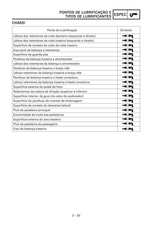 2 – 20
ESPECESPECESPECESPECESPEC
PONPONPONPONPONTTTTTOS DE LUBRIFICAÇÃO EOS DE LUBRIFICAÇÃO EOS DE LUBRIFICAÇÃO EOS DE LUBRIFICAÇÃO EOS DE LUBRIFICAÇÃO E
TIPOS DE LUBRIFICANTIPOS DE LUBRIFICANTIPOS DE LUBRIFICANTIPOS DE LUBRIFICANTIPOS DE LUBRIFICANTESTESTESTESTES
CHACHACHACHACHASSISSISSISSISSI
Lábios dos retentores da roda dianteira (esquerdo e direito)
Lábios dos retentores da roda traseira (esquerdo e direito)
Superfície de contato do cubo da roda traseira
Eixo-pivô da balança e retentores
Superfície de guarda-pós
Parafuso da balança traseira e amortecedor
Lábios dos retentores da balança e amortecedor
Parafuso da balança traseira e braço relé
Lábios retentores da balança traseira e braço relé
Parafuso da balança traseira e haste conectora
Lábios retentores da balança traseira e haste conectora
Superfície externa do pedal de freio
Rolamentos da coluna de direção (superior e inferior)
Superfície interna da guia (do cabo do acelerador)
Superfície do parafuso do manete de embreagem
Superfície de contato do descanso lateral
Pivô da pedaleira principal
Extremidade da mola das pedaleiras
Superfície externa do eixo traseiro
Pivô da pedaleira do passageiro
Eixo da balança traseira
Ponto de Lubrificação Símbolo
 