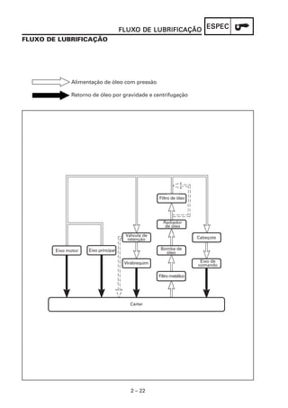 2 – 22
ESPECESPECESPECESPECESPECFLUXFLUXFLUXFLUXFLUXO DE LUBRIFICAÇÃOO DE LUBRIFICAÇÃOO DE LUBRIFICAÇÃOO DE LUBRIFICAÇÃOO DE LUBRIFICAÇÃO
FLUXO DE LUBRIFICAÇÃO
Alimentação de óleo com pressão
Retorno de óleo por gravidade e centrifugação
Cárter
Eixo motor
Filtro de óleo
Virabrequim
Eixo principal
Filtro metálico
CabeçoteVálvula de
retenção
Eixo de
comando
Bomba de
óleo
Radiador
de óleo
 