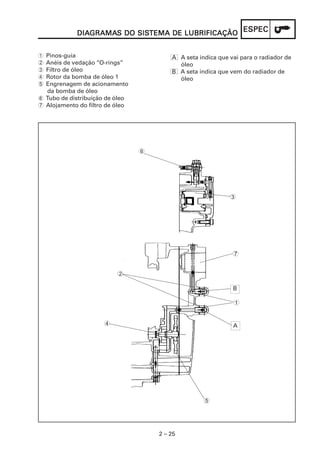 2 – 25
ESPECESPECESPECESPECESPECDIADIADIADIADIAGRAMAGRAMAGRAMAGRAMAGRAMAS DO SISS DO SISS DO SISS DO SISS DO SISTEMA DE LUBRIFICAÇÃOTEMA DE LUBRIFICAÇÃOTEMA DE LUBRIFICAÇÃOTEMA DE LUBRIFICAÇÃOTEMA DE LUBRIFICAÇÃO
1 Pinos-guia
2 Anéis de vedação “O-rings”
3 Filtro de óleo
4 Rotor da bomba de óleo 1
5 Engrenagem de acionamento
da bomba de óleo
6 Tubo de distribuição de óleo
7 Alojamento do filtro de óleo
A A seta indica que vai para o radiador de
óleo
B A seta indica que vem do radiador de
óleo
1
2
3
4
5
6
7
A
B
 