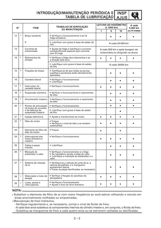 3 – 2
INSPINSPINSPINSPINSP
AJUSAJUSAJUSAJUSAJUS
INININININTRODUÇÃO/MANUTENÇÃO PERIÓDICA ETRODUÇÃO/MANUTENÇÃO PERIÓDICA ETRODUÇÃO/MANUTENÇÃO PERIÓDICA ETRODUÇÃO/MANUTENÇÃO PERIÓDICA ETRODUÇÃO/MANUTENÇÃO PERIÓDICA E
TTTTTABELA DE LUBRIFICAÇÃOABELA DE LUBRIFICAÇÃOABELA DE LUBRIFICAÇÃOABELA DE LUBRIFICAÇÃOABELA DE LUBRIFICAÇÃO
LEITURA DO HODÔMETROLEITURA DO HODÔMETROLEITURA DO HODÔMETROLEITURA DO HODÔMETROLEITURA DO HODÔMETRO
(x 1(x 1(x 1(x 1(x 100000000000 km)0 km)0 km)0 km)0 km)
A cadaA cadaA cadaA cadaA cada
5.05.05.05.05.0000000 km0 km0 km0 km0 km
ou 6 mesesou 6 mesesou 6 mesesou 6 mesesou 6 meses11111 55555 1111100000
ITEMITEMITEMITEMITEMNºNºNºNºNº
TRABALHO DETRABALHO DETRABALHO DETRABALHO DETRABALHO DE VERIFICAÇÃOVERIFICAÇÃOVERIFICAÇÃOVERIFICAÇÃOVERIFICAÇÃO
OU MANUTENÇÃOOU MANUTENÇÃOOU MANUTENÇÃOOU MANUTENÇÃOOU MANUTENÇÃO
12 *
13
14 *
15 *
16
17 *
18 *
19 *
20 *
21 *
22 *
23
24 *
25
26 *
27 *
28 *
29 *
Braço oscilante
P
Corrente de
transmissão
Rolamentos da
direção
Fixações do chassi
Cavalete lateral
Interruptor do
cavalete lateral
Suspensão dianteira
Amortecedor traseiro
Pontos de articulação
do braço de conexão
e da balança da
suspensão traseira
Injeção eletrônica
Óleo do motor
Elemento do filtro de
óleo do motor
Interruptores dos
freios dianteiro e
traseiro
Cabos e peças
móveis
Manopla do
acelerador e cabo
Sistema de indução
de ar
Silenciador e tubo de
escape
Luzes, piscas e
interruptores
• Verifique o funcionamento e se há
folga excessiva
• Lubrificar com graxa à base de sabão de
lítio
• Ajuste da folga e lubrifique a corrente
comlubrificante especial para corrente
com O-rings
• Verifique a folga dos rolamentos e se
a direção está dura
• Lubrifique com graxa à base de sabão
de lítio
• Certifique-se de que todas as porcas,
cupilhas e parafusos estão devidamente
apertados
• Verifique o funcionamento
• Lubrifique
• Verifique o funcionamento
• Verificar o funcionamento e vazamentos
de óleo
• Verifique o funcionamento e vazamento
de óleo
• Verifique o funcionamento
• Lubrificar com graxa à base de sabão
de lítio
• Ajuste a marcha lenta do motor
• Troque
• Verifique o nível de óleo e se existem
vazamentos
• Troque
• Verifique o funcionamento
• Lubrifique
• Verifique o funcionamento e a folga
• Se necessário ajuste a folga do cabo
• Lubrifique a manopla do acelerador e o
cabo
• Verifique se a válvula de corte de ar, a
válvula da palheta, e a mangueira
apresentam danos
• Trocar as peças danificadas, se necessário
• Verificar a fixação do parafuso da
abraçadeira
• Verifique o funcionamento
• Ajuste o foco do farol dianteiro
• • •
• • •
• • • •
• • •
• • •
• • •
•
• • • •
• • • •
• •
• • • •
• • •
• • •
• • •
• • • •
• • • •
A cada 24.000 km
A cada 500 km e após lavagem da
motocicleta ou dirigindo na chuva
• • •
A cada 20000 km
• • • •
••••• Substituir o elemento de filtro de ar com maior freqüência se você estiver utilizando o veículo em
áreas anormalmente molhadas ou empoeiradas.
• Manutenção de freio hidráulico.
- Verifique regularmente e, se necessário, corrija o nível de fluido de freio.
-A cada dois anos substitua os componentes internos do cilindro mestre e, em conjunto, o fluido de freio.
- Substitua as mangueiras de freio a cada quatro anos ou se estiverem rachadas ou danificadas.
NONONONONOTTTTTA:A:A:A:A:
 