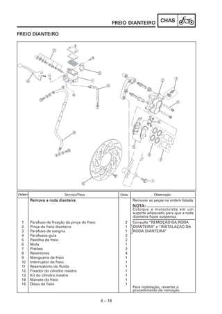 DIANTEIRO
                                                         FREIO DIANTEIRO           CHAS
                                                                                   CHAS

      DIANTEIRO
FREIO DIANTEIRO




Ordem                      Serviço/Peça                    Qtde.               Observação
        Remova a roda dianteira
         emova                                                     Remover as peças na ordem listada
                                                                   NOTA:
                                                                   NOT
                                                                   Coloque a motocicleta em um
                                                                   suporte adequado para que a roda
                                                                   dianteira fique suspensa.
 1      Parafuso de fixação da pinça do freio                2     Consulte “REMOÇÃO DA RODA
 2      Pinça do freio dianteiro                             1     DIANTEIRA” e “INSTALAÇAO DA
 3      Parafuso de sangria                                  1     RODA DIANTEIRA”
 4      Parafusos-guia                                       2
 5      Pastilha de freio                                    2
 6      Mola                                                 1
 7      Pistões                                              2
 8      Retentores                                           4
 9      Mangueira de freio                                   1
 10     Interruptor de freio                                 1
 11     Reservatório do fluido                               1
 12     Fixador do cilindro mestre                           1
 13     Kit do cilindro mestre                               1
 14     Manete do freio                                      1
 15     Disco de freio                                       1
                                                                   Para instalação, reverter o
                                                                   procedimento de remoção

                                                4 – 18
 