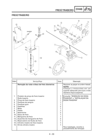 TRASEIRO
                                                       FREIO TRASEIRO           CHAS
                                                                                CHAS

      TRASEIRO
FREIO TRASEIRO




Ordem                       Serviço/Peça                Qtde.               Observação

        Remoção da roda e disco de freio dianteiros             Remover as peças na ordem listada
                                                                NOTA:
                                                                NOT
                                                                Coloque a motocicleta em um
                                                                suporte adequado para que a roda
                                                                dianteira fique suspensa.

 1      Protetor da pinça do freio traseiro               1     Consulte “REMOÇÃO DA RODA
        Roda traseira                                     1     TRASEIRA” e “INSTALAÇAO DA
 3      Pinça do freio traseiro                           1     RODA TRASEIRA”
 4      Parafuso de sangria                               1
 5      Parafuso guia                                     1
 6      Pastilhas                                         2
 7      Mola                                              1
 8      Pistão                                            1
 9      Retentores                                        2
 10     Disco de freio                                    1
 11     Mangueira de freio                                1
 12     Suportes da mangueira de freio                    2
 13     Reservatório do fluido de freio                   1
 14     Cilindro mestre do freio traseiro                 1
 15     Kit do cilindro mestre                            1
                                                                Para instalação, reverter o
                                                                procedimento de remoção


                                              4 – 33
 