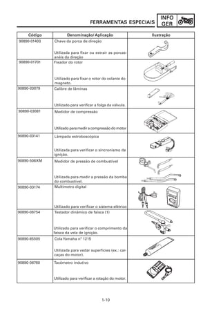 INFO
                                    FERRAMENTAS ESPECIAIS
                                    FERRAMENT                     GER

     Código           Denominação/ Aplicação                 Ilustração
90890-01403   Chave da porca de direção


              Utilizada para fixar ou extrair as porcas-
              anéis da direção
90890-01701   Fixador do rotor



              Utilizado para fixar o rotor do volante do
              magneto.
90890-03079   Calibre de lâminas



              Utilizado para verificar a folga da válvula.
90890-03081   Medidor de compressão



              Utilizado para medir a compressão do motor

90890-03141   Lâmpada estroboscópica


              Utilizada para verificar o sincronismo da
              ignição.
90890-508XM   Medidor de pressão de combustível



              Utilizada para medir a pressão da bomba
              do combustível.
90890-03174   Multímetro digital




              Utilizado para verificar o sistema elétrico
90890-06754   Testador dinâmico de faísca (1)



              Utilizado para verificar o comprimento da
              faísca da vela de ignição.
90890-85505   Cola Yamaha nº 1215


              Utilizada para vedar superfícies (ex.: car-
              caças do motor).

90890-06760   Tacômetro indutivo



              Utilizado para verificar a rotação do motor.




                                           1-10
 