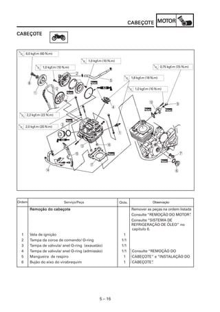 CABEÇOTE MOT
                                                                              CABEÇOTE MOTOR

CABEÇOTE
CABEÇOTE



      6,0 kgf.m (60 N.m)

                                                  1,0 kgf.m (10 N.m)
                 1,0 kgf.m (10 N.m)                                                                 0,75 kgf.m (7 N.m)
                                                                                                                 ,5

                                          2
                                                                               1,8 kgf.m (18 N.m)
                                                                5
       8                                           Novo
                                                   Nov

                           B                                                     1,0 kgf.m (10 N.m)
           A                       Novo
                                   Nov


                                                                                           0                  9
                                                                   4                    Novo
                                                                                        Nov            Novo
                                                                                                       Nov
      2,2 kgf.m (22 N.m)
                                   Novo
                                   Nov

      2,0 kgf.m (20 N.m)
                               3

                                                                       1


                                              C               F

                                          E                    Novo
                                                               Nov                                                7
                                                                                                    Novo
                                                                                                    Nov
                                                   G
                   D                                                                                          6




Ordem                          Serviço/Peça                            Qtde.                   Observação

        Remoção do cabeçote                                                    Remover as peças na ordem listada
                                                                               Consulte “REMOÇÃO DO MOTOR”     .
                                                                               Consulte “SISTEMA DE
                                                                               REFRIGERAÇÃO DE ÓLEO” no
                                                                               capítulo 6.
  1     Vela de ignição                                                  1
  2     Tampa da coroa de comando/ O-ring                               1/1
  3     Tampa de válvula/ anel O-ring (exaustão)                        1/1
  4     Tampa de válvula/ anel O-ring (admissão)                        1/1    Consulte “REMOÇÃO DO
  5     Mangueira de respiro                                             1     CABEÇOTE” e “INSTALAÇÃO DO
  6     Bujão do eixo do virabrequim                                     1     CABEÇOTE”  .




                                                          5 – 16
 