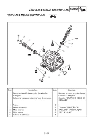 VULAS MOLAS DA VÁLVULA MOT
                           VÁLVULAS E MOLAS DAS VÁLVULAS MOTOR
                           VÁLVULA                 VULAS

VÁLVULAS E MOLAS DAS VÁLVULAS
VÁLVULA
   VULAS         DA VÁLVULA
                        VULAS




             1
                    2
                                                                                      Novo
                                                                                      Nov
                           3

                                4                                                7
                                                                            8

                                                                       9
                         Novo
                         Nov




                                                                  6
                                                  5




Ordem                     Serviço/Peça                    Qtde.              Observação

        Remoção das válvulas e molas das válvulas                 Remover as peças na ordem listada
        Cabeçote                                                  Consulte “CABEÇOTE”
        Balancins/ eixos dos balancins/ eixo de comando           Consulte “BALANCINS E EIXO DE
                                                                  COMANDO”

  1     Travas                                              4
  2     Retenção da mola                                    2     Consulte “REMOÇÃO DAS
  3     Mola externa                                        2     VÁLVULAS” e “INSTALAÇÃO
  4     Mola interna                                        2     DAS VÁLVULAS”
  5     Válvula de admissão                                 1




                                              5 – 30
 