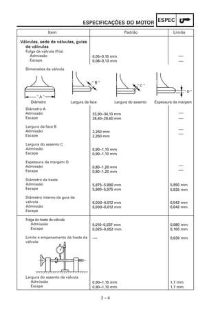 ESPECIFICAÇÕES DO MOTOR ESPEC
                                                       MOT
                Item                                        Padrão                   Limite

Válvulas, sede de válvulas, guias
  de válvulas
  Folga da válvula (fria)
    Admissão                              0,05~0,10 mm                                  ----
    Escape                                0,08~0,13 mm                                  ----

  Dimensões da válvula




     Diâmetro                 Largura da face          Largura do assento   Espessura da margem
  Diâmetro A
  Admissão                                33,90~34,10 mm                                ----
  Escape                                  28,40~28,60 mm                                ----

  Largura da face B
  Admissão                                                                              ----
                                          2,260 mm
  Escape                                                                                ----
                                          2,260 mm

  Largura do assento C
  Admissão                                0,90~1,10 mm
  Escape                                  0,90~1,10 mm

  Espessura da margem D
  Admissão                                0,80~1,20 mm                                  ----
  Escape                                  0,80~1,20 mm                                  ----

  Diâmetro da haste
  Admissão                                5,975~5,990 mm                            5,950 mm
  Escape                                  5,960~5,975 mm                            5,935 mm

  Diâmetro interno da guia de
  válvula                                 6,000~6,012 mm                            6,042 mm
  Admissão                                6,000~6,012 mm                            6,042 mm
  Escape

  Folga da haste da válvula
     Admissão                             0,010~0,037 mm                            0,080 mm
     Escape                               0,025~0,052 mm                            0,100 mm

  Limite e empenamento da haste da        ----                                      0,030 mm
  válvula




  Largura do assento da válvula
     Admissão                             0,90~1,10 mm                              1,7 mm
     Escape                               0,90~1,10 mm                              1,7 mm

                                                 2–4
 