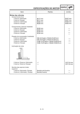 MOT
                                                             ESPEC
                                     ESPECIFICAÇÕES DO MOTOR
               Item                                     Padrão                  Limite

Molas das válvulas
  Comprimento livre
    ( Interna ) Admissão               36,17 mm                                34,47 mm
    ( Interna ) Escape                 36,17 mm                                34,47 mm
    ( Externa ) Admissão               36,63 mm                                34,63 mm
    ( Externa ) Escape                 36,63 mm                                34,63 mm

  Comprimento (válvula instalada)
    ( Interna ) Admissão               30,50 mm                                    ----
    ( Interna ) Escape                 30,50 mm                                    ----
    ( Externa ) Admissão               32,00 mm
                                                                                   ----
    ( Externa ) Escape                 32,00 mm
                                                                                   ----
  Pressão de compressão (instalada)
     ( Interna ) Admissão              7,50~9,10 kgf.m (75,00~91,00 N.m)           ----
     ( Interna ) Escape                7,50~9,10 kgf.m (75,00~91,00 N.m)           ----
     ( Externa ) Admissão              12,80~15,70 kgf.m (128,00-157,00 N.m)       ----
     ( Externa ) Escape                12,80~15,70 kgf.m (128,00-157,00 N.m)       ----

  Inclinação da mola




    ( Interna / Externa ) Admissão     ----                                    2,5°/1,6 mm
    ( Interna / Externa ) Escape       ----                                    2,5°/1,6 mm

  Sentido das espirais (visão
  superior)
    ( Interna ) Admissão / Escape      Sentido anti-horário                        ----
    ( Externa ) Admissão / Escape      Sentido horário                             ----




                                              2–5
 