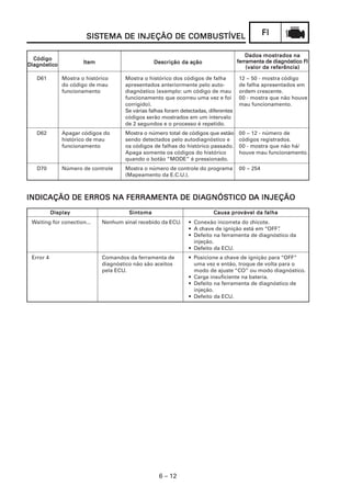 SISTEMA DE INJEÇÃO DE COMBUSTÍVEL
                        SISTEMA               COMBUSTÍVEL                                        FI

                                                                                          Dados mostrados na
  Código                                                                              ferramenta de diagnóstico FI
                                                                                      ferramenta
                       Item                       Descrição da ação
                                                               ação
Diagnóstico                                                                               (valor de referência)

   D61         Mostra o histórico     Mostra o histórico dos códigos de falha         12 ~ 50 - mostra código
               do código de mau       apresentados anteriormente pelo auto-           de falha apresentados em
               funcionamento          diagnóstico (exemplo: um código de mau          ordem crescente.
                                      funcionamento que ocorreu uma vez e foi         00 - mostra que não houve
                                      corrigido).                                     mau funcionamento.
                                      Se várias falhas foram detectadas, diferentes
                                      códigos serão mostrados em um intervalo
                                      de 2 segundos e o processo é repetido.
   D62         Apagar códigos do      Mostra o número total de códigos que estão      00 ~ 12 - número de
               histórico de mau       sendo detectados pelo autodiagnóstico e         códigos registrados.
               funcionamento          os códigos de falhas do histórico passado.      00 - mostra que não há/
                                      Apaga somente os códigos do histórico           houve mau funcionamento.
                                      quando o botão “MODE” é pressionado.
   D70         Número de controle     Mostra o número de controle do programa         00 ~ 254
                                      (Mapeamento da E.C.U.).



                      FERRAMENT     DIAGNÓS
                                       GNÓSTICO DA
INDICAÇÃO DE ERROS NA FERRAMENTA DE DIAGNÓSTICO DA INJEÇÃO
           Display                      Sintoma                                 provável
                                                                          Causa provável da falha
 Waiting for conection...     Nenhum sinal recebido da ECU.     • Conexão incorreta do chicote.
                                                                • A chave de ignição está em “OFF”.
                                                                • Defeito na ferramenta de diagnóstico da
                                                                  injeção.
                                                                • Defeito da ECU.
 Error 4                      Comandos da ferramenta de         • Posicione a chave de ignição para “OFF”
                              diagnóstico não são aceitos         uma vez e então, troque de volta para o
                              pela ECU.                           modo de ajuste “CO” ou modo diagnóstico.
                                                                • Carga insuficiente na bateria.
                                                                • Defeito na ferramenta de diagnóstico de
                                                                  injeção.
                                                                • Defeito da ECU.




                                                    6 – 12
 