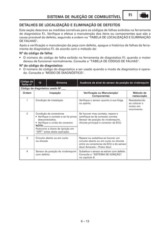 SISTEMA DE INJEÇÃO DE COMBUSTÍVEL
                     SISTEMA               COMBUSTÍVEL                                         FI

DETALHES DE LOCALIZAÇÃO E ELIMINAÇÃO DE DEFEITOS
DETALHES    LOCALIZAÇÃO                 DEFEITOS
Esta seção descreve as medidas corretivas para os códigos de falhas exibidos na ferramenta
de diagnóstico F Verifique e efetue a manutenção dos itens ou componentes que são a
                 .I..
causa provável do defeito, seguindo a ordem na "TABELA DE LOCALIZAÇÃO E ELIMINAÇÃO
DE FALHAS".
Após a verificação e manutenção da peça com defeito, apague o histórico de falhas da ferra-
menta de diagnóstico F de acordo com o método de:
                       .I.
Nº do código de falha:
• O número do código de falha exibido na ferramenta de diagnóstico F.I. quando o motor
   deixou de funcionar normalmente. Consulte a "TABELA DE CÓDIGO DE FALHAS".
Nº do código do diagnóstico:
• O número do código do diagnóstico a ser usado quando o modo de diagnóstico é opera-
   do. Consulte o "MODO DE DIAGNÓSTICO".

Código de
              12             Sintoma              Ausência de sinal do sensor de posição do virabrequim
       nº
 Falha n
                             Nº
 Código de diagnóstico usado N ___
  Ordem                Inspeção                       Verificação ou Manutenção/                     Método de
                                                              Componentes                           restauração
     1      Condição de instalação                Verifique o sensor quanto à sua folga        Restabelecido
                                                  ou aperto.                                   ao colocar o
                                                                                               motor em
                                                                                               movimento.
     2      Condição de conectores                Se houver mau contato, repare e
            • Verifique o contato e se há pinos   certifique-se da conexão correta.
              desconectados.                      Sensor de posição do virabrequim,
            • Verifique a união do conector.      chicote principal e conector da ECU.
            NOT
            NOTA:
            Posicione a chave de ignição em
            “OFF” antes desta operação.

     3      Circuito aberto ou em curto           Repare ou substitua se houver um
            no chicote                            circuito aberto ou em curto no chicote
                                                  entre os conectores da ECU e do sensor
                                                  Azul/ Amarelo – Preto/ Azul.
     4      Sensor da posição do virabrequim      Substitua o sensor se estiver com defeito.
            com defeito                           Consulte o “SISTEMA DE IGNIÇÃO”      ,
                                                  no capítulo 8.




                                                   6 – 13
 