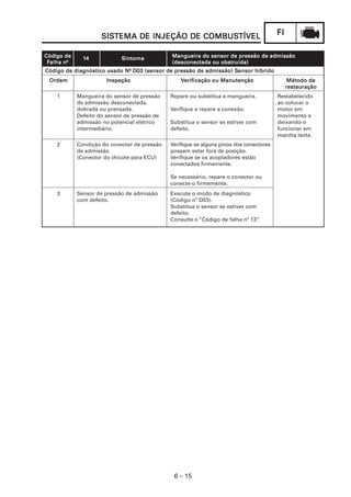 SISTEMA DE INJEÇÃO DE COMBUSTÍVEL
                     SISTEMA               COMBUSTÍVEL                                   FI

Código de     14            Sintoma           Mangueira do sensor de pressão de admissão
 Falha n
       nº                                     (desconectada ou obstruída)
                            Nº                                    Sensor
Código de diagnóstico usado N D03 (sensor de pressão de admissão) Sensor híbrido
 Ordem                 Inspeção                   Verificação ou Manutenção                    Método de
                                                                                              restauração
    1       Mangueira do sensor de pressão    Repare ou substitua a mangueira.           Restabelecido
            de admissão desconectada,                                                    ao colocar o
            dobrada ou prensada.              Verifique e repare a conexão.              motor em
            Defeito do sensor de pressão de                                              movimento e
            admissão no potencial elétrico    Substitua o sensor se estiver com          deixando-o
            intermediário.                    defeito.                                   funcionar em
                                                                                         marcha lenta.
    2       Condição do conector de pressão   Verifique se alguns pinos dos conectores
            de admissão                       possam estar fora de posição.
            (Conector do chicote para ECU)    Verifique se os acopladores estão
                                              conectados firmemente.

                                              Se necessário, repare o conector ou
                                              conecte-o firmemente.
    3       Sensor de pressão de admissão     Execute o modo de diagnóstico
            com defeito.                      (Código nº D03).
                                              Substitua o sensor se estiver com
                                              defeito.
                                              Consulte o “Código de falha nº 13”.




                                               6 – 15
 