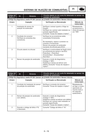 SISTEMA DE INJEÇÃO DE COMBUSTÍVEL
                     SISTEMA               COMBUSTÍVEL                                      FI

Código de     15             Sintoma                    aberto       curto
                                               Circuito aberto ou em curto foi detectado no sensor da
 Falha n
       nº                                      posição do acelerador
                            Nº D01                                  Sensor
Código de diagnóstico usado N D01 (sensor de pressão do acelerador) Sensor híbrido
 Ordem                 Inspeção                    Verificação ou Manutenção                      Método de
                                                                                                 restauração
    1       Instalação do sensor de            Verifique o sensor quanto a folga na         Restabelecido
            posição do acelerador              fixação.                                     ao posicionar a
                                               Verifique se o sensor está instalado na      chave de ignição
                                               posição especificada.                        em “ON” .
                                               Consulte “Corpo de injeção e injetor”.
    2       Condição do conector               Verifique se os conectores estão
            Verifique as conexões dos          conectados firmemente.
            conectores.
                                               Se necessário, repare o conector ou
                                               conecte-o firmemente.
                                               Sensor de posição do acelerador
                                               (conector do chicote para ECU).
    3       Circuito aberto no chicote         Verifique a continuidade da fiação entre
                                               os conectores do sensor e da ECU.
                                               Preto/Azul – Preto/Azul
                                               Amarelo/Azul – Amarelo/Azul
                                               Azul-Azul
    4       Sensor de posição do acelerador    Execute o modo de diagnóstico.
                                               (Código nº D01).
                                               Substitua o sensor se estiver com
                                               defeito. Consulte “Corpo de injeção e
                                               injetor”
                                                      .



Código de     16             Sintoma                    aberto       curto
                                               Circuito aberto ou em curto foi detectado no sensor da
 Falha n
       nº                                      posição do acelerador
                            Nº D01                                  Sensor
Código de diagnóstico usado N D01 (sensor de pressão do acelerador) Sensor híbrido
 Ordem                 Inspeção                    Verificação ou Manutenção                      Método de
                                                                                                 restauração
    1       Condição de instalação do sensor   Verifique a conexão do conector.             Restabelecido
            de posição do acelerador           Consulte “Corpo de injeção e injetor”
                                                                                   .        ao ligar o motor,
                                                                                            operando em
                                                                                            marcha lenta e
                                                                                            em seguida,
                                                                                            acelerando-o.
    2       Sensor de posição do acelerador    Execute o modo de diagnóstico
            com defeito.                       (Código nº D01).
                                               Substitua o sensor se estiver com defeito.
                                               Verifique se o sensor está instalado na
                                               posição especificada.
                                               Consulte “Corpo de injeção e injetor” .
    3       Quando o código de falha nº15      Consulte “Código de falha nº 15”
                                                                              .
            é detectado.




                                                6 – 16
 