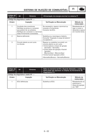 SISTEMA DE INJEÇÃO DE COMBUSTÍVEL
                     SISTEMA               COMBUSTÍVEL                                   FI

Código de     46                 Sintoma         Alimentação de energia anormal no sistema FI
 Falha nº
                            Nº
Código de diagnóstico usado N ----
 Ordem                  Inspeção                    Verificação ou Manutenção                  Método de
                                                                                              restauração
    1       Condição dos conectores              Se necessário, repare o terminal ou     Restabelecido ao
            Verifique os pinos e o conector      conecte-o firmemente.                   ligar o motor e
            que podem ter se soltados.           Conector da ECU.                        deixando-o operar
            Verifique se o conector e o terminal                                         em marcha lenta.
            estão firmemente conectados.
    2       Bateria deficiente                  Substitua ou recarregue a bateria.
                                                Consulte “Inspeção e carga da bateria”
                                                no capítulo 3.
    3       Circuito aberto ou em curto         Reparar ou substituir se existir um
            no chicote.                         circuito aberto ou em curto.
                                                • Entre bateria e chave de ignição
                                                  Vermelho – Vermelho
                                                • Entre chave de ignição e fusível
                                                  (ignição)
                                                  Marrom/Azul – Marrom/Azul
                                                • Entre fusível (ignição) e ECU
                                                • Vermelho/Branco – Vermelho/Branco




Código de     50             Sintoma                                 ECU.
                                                 Falha na memória da ECU. (Quando detectado, o código de
 Falha nº                                                                              ferramenta
                                                 falha pode não aparecer no display da ferramenta de
                                                 diagnóstico FI.)
                            Nº
Código de diagnóstico usado N ----
 Ordem                  Inspeção                    Verificação ou Manutenção                  Método de
                                                                                              restauração
    1       ECU defeituosa                      Substitua a ECU.                         Restabelecido ao
                                                                                         posicionar a
                                                                                         chave de ignição
                                                                                         em “ON”




                                                  6 – 22
 