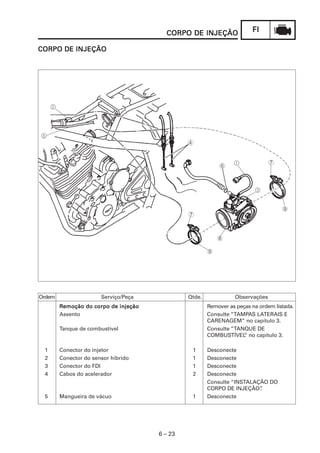 CORPO DE INJEÇÃO                FI

CORPO DE INJEÇÃO




Ordem                  Serviço/Peça            Qtde.             Observações
        Remoção do corpo de injeção                    Remover as peças na ordem listada.
        Assento                                        Consulte “TAMPAS LATERAIS E
                                                       CARENAGEM” no capítulo 3.
        Tanque de combustível                          Consulte “TANQUE DE
                                                       COMBUSTÍVEL no capítulo 3.
                                                                     ”

 1      Conector do injetor                     1      Desconecte
 2      Conector do sensor híbrido              1      Desconecte
 3      Conector do FDI                         1      Desconecte
 4      Cabos do acelerador                     2      Desconecte
                                                       Consulte “INSTALAÇÃO DO
                                                       CORPO DE INJEÇÃO” .
 5      Mangueira de vácuo                      1      Desconecte




                                      6 – 23
 
