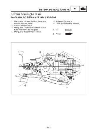 SISTEMA DE INDUÇÃO DE AR
                                 SISTEMA                                    FI

SISTEMA DE INDUÇÃO DE AR
SISTEMA
DIAGRAMA DO SISTEMA DE INDUÇÃO DE AR
DIAGRAMA    SISTEMA
1 Mangueira 1 (caixa do filtro de ar para             5 Caixa do filtro de ar
  válvula de corte de ar)                             6 Tubo do sistema de indução
2 Válvula de corte de ar
3 Mangueira 2 (válvula de corte de ar para
  tubo do sistema de indução)                         A   Ar
4 Mangueira de controle de vácuo
                                                      B   Vácuo




                                             6 – 31
 