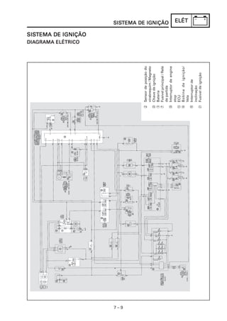 SISTEMA
                                   DIAGRAMA
                                   DIAGRAMA ELÉTRICO
                                                       SISTEMA DE IGNIÇÃO




7–9
                                                                            SISTEMA




      2 Sensor de posição do
        virabrequim / Magneto
      J Chave de ignição
      3 Bateria
      7 Fusível principal / Relé
        de partida
                                                                            SISTEMA DE IGNIÇÃO




      P Interruptor de engine
        stop
      C ECU
      D Bobina de ignição/
                                                                                   ELÉT




        Vela
      E Interruptor de
        inclinação
      K Fusível de ignição
 