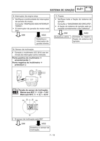 SISTEMA DE IGNIÇÃO
                                             SISTEMA                          ELÉT

9. Interruptor de engine stop                         11. Fiação
• Verifique a continuidade do interruptor             • Verifique toda a fiação do sistema de
  de parada do motor.                                   ignição.
  Consulte "INSPEÇÃO DOS INTERRUP-                      Consulte o "DIAGRAMA DO CIRCUITO".
  TORES".                                             • A fiação do sistema de ignição está co-
• O interruptor de parada do motor está                 nectada corretamente e sem defeitos?
  OK?
                                                                   SIM                NÃO
          SIM                    NÃO
                                                      Substitua a ECU.    Conecte ou repare a
                           Substitua o                                    fiação do sistema de
                           interruptor do                                 ignição.
                           guidão direito.


10. Sensor de inclinação
• Conecte o multímetro (CC 20 V) aos ter-
  minais do interruptor como indicado.
Ponta positiva do multímetro
      positiva
  amarelo/verde 1
         ativa
      negati
Ponta negativa do multímetro
  preto/azul 2




       Tensão do sensor de inclinação:
        Menos que 45oC a 0,4 ~ 1,4 V
        Mais que 45oC a     3,7 ~ 4,4 V




• O sensor de inclinação está OK?

          SIM                    NÃO

                    Substitua o sensor de
                    inclinação.

                                             7 – 13
 