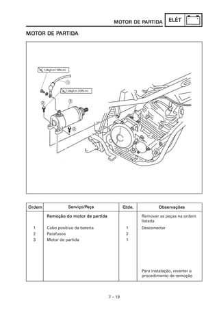 MOTOR DE PARTIDA
                                                MOT      PARTIDA
                                                          ARTID              ELÉT

MOTOR DE PARTIDA
MOT      PARTIDA
          ARTID




        1,0kgf.m (10N.m)




                           1,0kgf.m (10N.m)




Ordem                       Serviço/Peça
                             erviço/Peça               Qtde.            Observações

          Remoção do motor de partida
                              partida                          Remover as peças na ordem
                                                               listada
  1       Cabo positivo da bateria                      1      Desconectar
  2       Parafusos                                     2
  3       Motor de partida                              1




                                                               Para instalação, reverter o
                                                               procedimento de remoção




                                              7 – 19
 